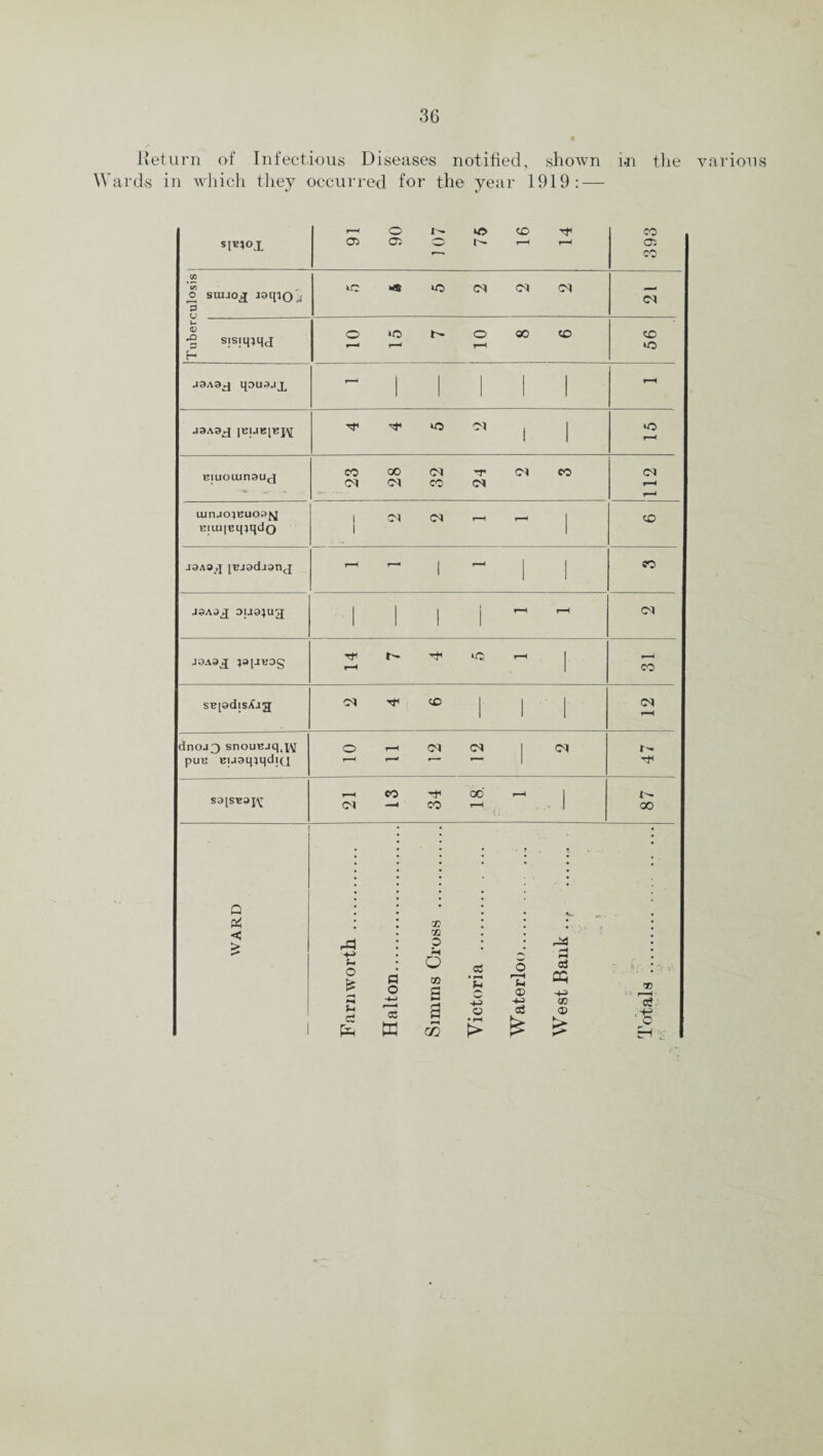 .Return of Infectious Diseases notified, shown m the various Wards in which they occurred for the year 1919: — sna°i 1 O ^ CX> G5 0> !''*• r-H rH CO O'. CO C/3 o suijoj iaqioi p »c «a lo co co cm CO U V ■% sisi^qj H © >o o oo co CO *o J3A3J qDUSJJ^ - 1 1 1 1 1 t-h J3A3J |EUBIKJ\[ 4 4 5 2 *o Biuouinauj 23 28 32 24 2 3 112 i uinjo^BUOPfj Eiuj|cmqdo 00 CO i—i i—i CO j3A3^i {Bjadianj ’—1 *— 1 ’—' 1 1 SO JSAa^J 0IJ9JUCJ 1—1 1—1 CO J9A9J jajJKDg tt ^ t-h I r-H CO SBpdisXjg CO ’’f CO CO 1—H dnoj^ snouBjq.iv pus BuaqiqdiQ O T-H CO CO CO I - TP .-H CO TP 00 r-H I CO —« CO r-H I ■ ’ll ... w 00 p.-~ *' s’
