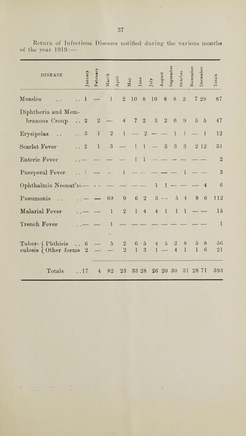Return of Infectious Diseases notified during the various months of the vear 1919: — «/ DISEASE Measles . . . . 1 — Diphtheria and Mem¬ branous Croup .. 2 2 Erysipelas . . . 3 1 Scarlet Fever . . 2 1 Enteric Fever ..— — Puerperal Fever . . 1 — Ophthalmia Neonat’m— - - Pneumonia . . . . — — Malarial Fever ..— — Trench Fever . .— — Tuber- C Phthisis . . 6 — culosis \ Other forms 2 — U U u c X Qj X V rO April May J une July August 0 O O4 o m Octobe 6 > o £ E 4) U o p Totals 1 2 10 8 10 8 8 3 7 29 87 4 72 3 269 55 47 2 1_2-il_l 12 3 — 11 — 3 3 3 2 12 31 - -11--— 4 6 69 9 6 2 3 -- 5 4 8 6 1 12 1 2 14 4 111-15 « 5 2 65 4528 58 56 — 2 13 l_41 16 21