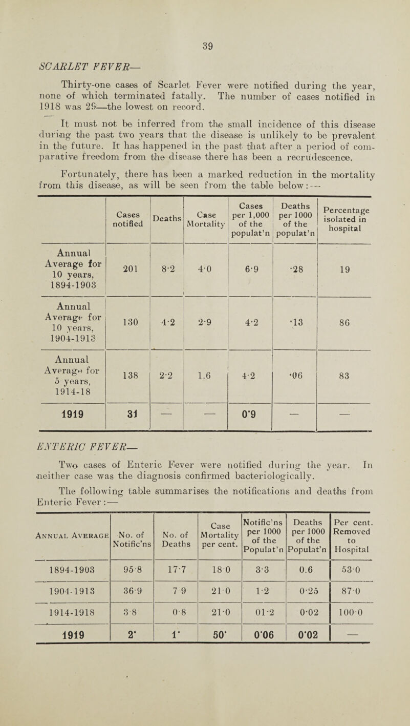 SCARLET FEVER— Thirty-on© cases of Scarlet Fever were notified during the year, none of which terminated fatally. The number of cases notified in 1918 was 29—the lowest on record. It must not be inferred from the small incidence of this disease during the past two years that the disease is unlikely to be prevalent in the future. It has happened in the past that after a period of com¬ parative freedom from the disease there has been a recrudescence. Fortunately, there has been a marked reduction in the mortality from this disease, as will be seen from the table below: — Cases notified Deaths Case Mortality Cases per 1,000 of the populat’n Deaths per 1000 of the populat’n Percentage isolated in hospital Annual Average for 10 years, 1894-1903 201 8-2 4-0 6-9 oo 19 Annual Average for 10 years, 1904-1913 130 42 2-9 4-2 ... 86 Annual Average for 5 years, 1914-18 138 2-2 1.6 4 2 •06 83 1919 31 — — 0*9 — — EXT ERIC FEVER. Two cases of Enteric Fever were notified during the year. In neither case Avas the diagnosis confirmed bacteriologically. The folloAving table summarises the notifications and deaths from Enteric Fever : — Annual Average No. of Notific’ns No. of Deaths Case Mortality per cent. Notific’ns per 1000 of the Populat’n Deaths per 1000 of the Populat’n Per cent. Removed to Hospital 1894-1903 958 17-7 18 0 33 0.6 530 1904-1913 36 9 79 21 0 1-2 025 870 1914-1918 3 8 08 210 0F2 0-02 1000 1919 2* l* 50* 006 0*02 —