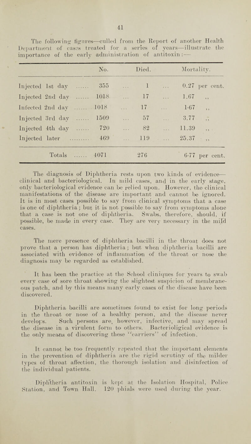 The following’ figures—culled from the Report of another Health Department of cases treated for a series of years—illustrate the importance of the early administration of antitoxin: — No. Died. Mortality. Injected 1st day 355 1 0.27 per cent. Injected 2nd dav ... 1018 17 1.67 ,, Infected 2nd day ... ... 1018 17 1-07 ,, Injected 3rd day .... 1509 57 3.77 Injected 4th day 720 82 11.39 Injected later . 469 119 25.37 ,, Totals ... ... 4071 276 6-77 per cent. The diagnosis of Diphtheria rests upon two kinds of evidence-—- clinical and bacteriological. In mild cases, and in the early stage, only bacteriological evidence can be relied upon. However, the clinical manifestations of the disease are important and cannot be ignored. It is in most cases possible to say from clinical symptoms that a case is one of diphtheria ; but it is not possible to say from symptoms alone that a case is not one of diphtheria. Swabs, therefore, should, if possible, be made in every case. They are very necessary in the mild cases. The mere presence of diphtheria bacilli in the throat does not prove that a person has diphtheria; but when diphtheria bacilli are associated with evidence of inflammation of the throat or nose the diagnosis may be regarded as established. o t/ O It has been the practice at the School cliniques for years to swab every case of sore throat showing the slightest suspicion of membrane¬ ous patch, and by this means many early cases of the disease have been discovered. Diphtheria bacilli are sometimes found to exist for long periods in the throat or nose of a healthy person, and the disease never develops. Such persons are, however, infective, and may spread the disease in a virulent form to others,’. Bacterioligical evidence is the only means of discovering these “carriers’’ of infection. It cannot be too frequently repeated that the important elements in the prevention of diphtheria are the rigid scrutiny of the milder types of throat affection, the thorough isolation and disinfection of the individual patients. Diphtheria antitoxin is kept at the Isolation Hospital, Police Station, and Town Hall. 120 phials were used during the year.