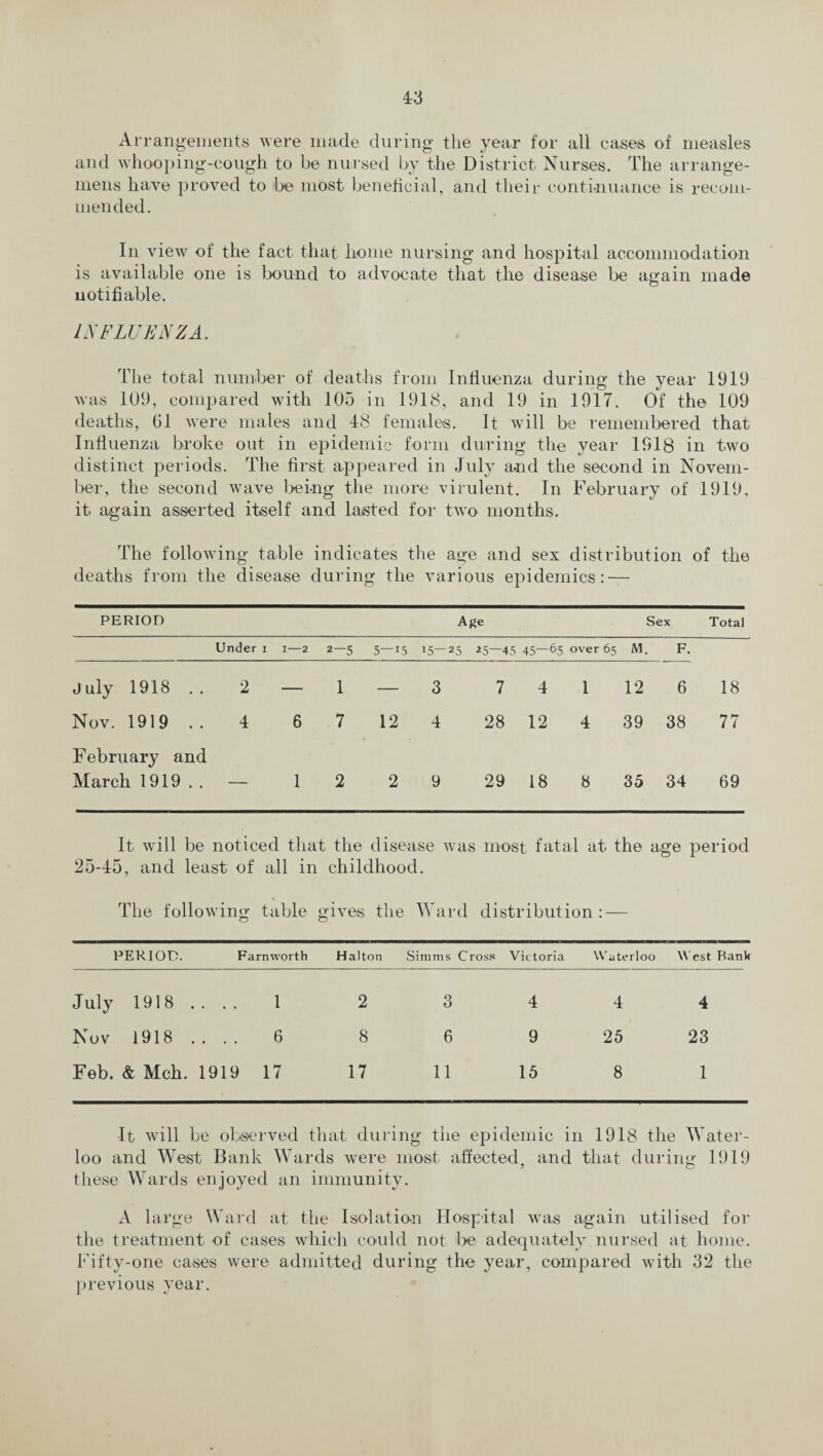 Arrangements were made during the year for all eases of measles and whooping-cough to be nursed by the District Nurses. The arrange- mens have proved to be most beneficial, and their continuance is recom¬ mended. In view of the fact that home nursing and hospital accommodation is available one is bound to advocate that the disease be again made notifiable. INFLUENZA. The total number of deaths from Influenza during the year 1919 was 109, compared with 105 in 1918, and 19 in 1917. Of the 109 deaths, 01 were males and 48 females. It will be remembered that Influenza broke out in epidemic form during the year 1918 in two distinct periods. The first appeared in July and the second in Novem¬ ber, the second wave being the more virulent. In February of 1919, it again asserted itself and lasted for two months. The following table indicates the age and sex distribution of the deaths from the disease during the various epidemics:-— PERIOD Age Sex Total Under i i—2 2—5 5- -15 15—25 25—45 45—65 over 65 M. F. J uly 1918 . . 2 — 1 - 3 7 4 1 12 6 18 Nov. 1919 . . 4 6 7 12 4 28 12 4 39 38 77 February and March 1919 . . — 1 2 2 9 29 18 8 35 34 69 It will be noticed that the disease was most fatal at the age period 25-45, and least of all in childhood. The following table gives the Ward distribution: — PERIOD. Farnworth Hal ton Simms Cross Victoria Waterloo West Rank July 1918 . . . 1 2 3 4 4 4 Nov 1918 . . . 6 8 6 9 25 23 Feb. & Mch. 1919 17 17 11 15 8 1 It will be observed that during the epidemic in 1918 the Water¬ loo and West Bank Wards were most affected, and that during 1919 these Wards enjoyed an immunity. A large Ward at the Isolation Hospital was again utilised for the treatment of cases which could not be adequately nursed at home. Fifty-one cases were admitted during the year, compared with 52 the previous year.