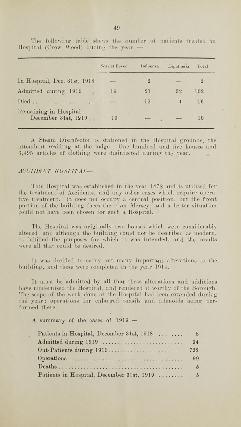 The following table shows the -number of patients treated Hospital (Crow Wood) during the year: — in Scarlet Fever Influenza Diphtheria Total In Hospital, Dec. 31st, 1918 Admitted during 1919 Died .. Bemaining in Hospital December 31st, 1919 — 2 — 2 19 51 32 102 — 12 4 16 10 10 A Steam Disinfector is stationed in the Hospital grounds, the attendant residing at the lodge. One hundred and live houses and 3,495 articles of clothing were disinfected during the year. ACCIDENT HOSPITAL— This Hospital was established in the year 1878 and is utilised for the treatment of Accidents, and any other cases which require opera- tive treatment. It does not occupy a central position, but the front portion of the building faces the river Mersey, and a better situation could not have been chosen for such a Hospital. The Hospital was originally two houses which were considerably altered, and although the building could not be described as modern, it fulfilled the purposes for which it was intended, and the results were all that could be desired. It was decided to carry out many important alterations to the building, and these were completed in the year 1914. It must be admitted by all that these alterations and additions have modernised the Hospital, and rendered it worthy of the Borough. The scope of the work done at the Hospital has been extended during the year; operations for enlarged tonsils and adenoids being per¬ formed there. A summary of the cases of 1919:— Patients in Hospital, December 31st, 1918 ....... 8 Admitted during 1919 . 94 Out-Patients during 1919. 722 Operations . 99 Deaths. 5 Patients in Hospital, December 31st, 1919 . 5