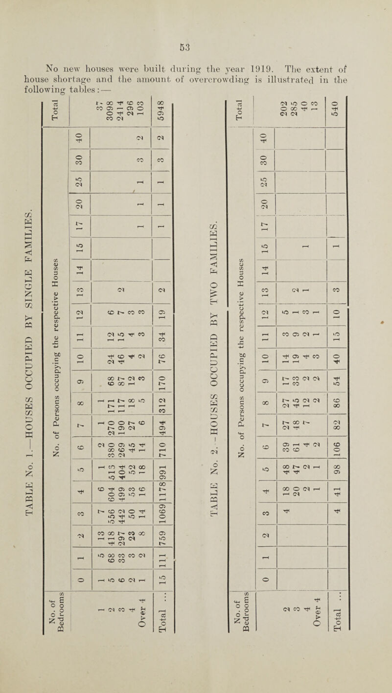 \ No new houses house shortage and were built during the year 1919. The extent of the amount of overcrowding is illustrated in the following tables: — c5 t- 00 to co 00 4-» CO 03 r-H 03 o Tfl o o 03 r-H 03 E-| co 03 to 40 03 03 30 co CO to 03 / t-H O 03 rH r-H to X r-H 43 X 3 r-H O £ , • to 03 O 03 to o o oo CO H r-H r-H Z CO 03 t— to r-H to H 03 00 r-H r-H O to r— 03 ‘p •*< 03 00 to Tt* 03 co to 3- O 03 to r-H r-H to -f- r-H 03 CO f- to 03 o H CO to to r-H o to tT r-H 03 CO oo 3>- CO 00 03 r-H r-H 03 03 to H 03 3''~ *o oo CO CO 03 r-H to CO r-H r-H o t-H to to 03 r-H tO r-H X  ^ £ o o • o r—H 03 CO rH r_H O s- 03 CJ > H o o m <1 O 03 o £ p 00 4-* o CD CJ C/3 3 o x o Z C/3 £ o o . o ° is Z ^ 03 to O CO O CO i—< 03 03 540 o 30 to /V3 O 03 3^ r-H *o r—H r-H r-H rf r-H 03 r-H tT1 03 to CO to o —H CO 3-» 03 <—i 00 ■tf rf 03 OO O 03 h r-H r-H C3 H CO H 03 r-H o | 03 CO Jh ___ Cj > Cj -p C o