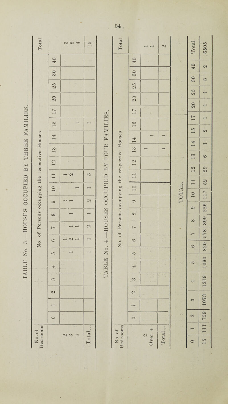 C3 O C/3 <U w 3 O X 6 Z o o . o O 5- Z73 <13 QQ CO 00 Tf* ! to i ^ 40 30 UO <M O <m >o - r-H co CO i—i <M >—1 Tf* vO - r-H Tt<_ CO CM rH o ^ co t Total... m W i—i HI o & H Hi H o3 40 o o O EH CO o CM o CO CO *o Ol o CM r-H 1—1 40 r-H CM 4.(0 o CO <M 00 o UO 03 o r-H 03 Tf< r-H CM r-H CO CO t o 1—1 03 CM ‘O r-H r-H o o