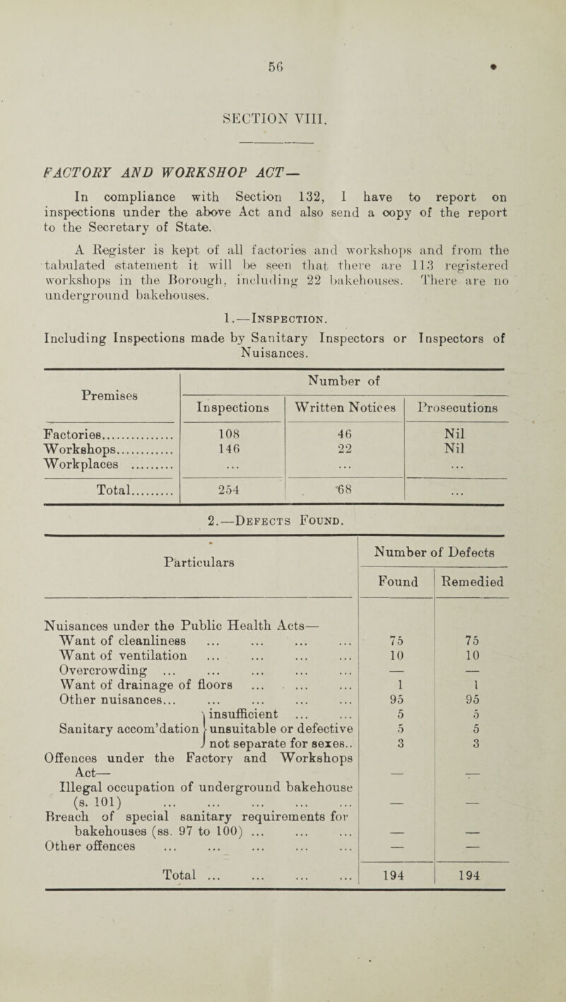 SECTION VIII. FACTORY AND WORKSHOP ACT— In compliance with Section 132, 1 have to report on inspections under the above Act and also send a copy of the report to the Secretary of State. A Register is kept of all factories and workshops and from the tabulated (Statement it will be seen that there are 113 registered workshops in the Borough, including 22 bakehouses. There are no un d e rg rou n d b akeho u ses. 1.—Inspection. Including Inspections made by Sanitary Inspectors or Inspectors of Nuisances. Premises Number of Inspections Written Notices Prosecutions Factories. 108 46 Nil Workshops. 146 22 Nil Workplaces . ... Total. 254 '68 ... 2.—Defects Found. * Particulars Number of Defects Found Remedied Nuisances under the Public Health Acts— Want of cleanliness / 0 75 Want of ventilation 10 10 Overcrowding — — Want of drainage of floors . 1 1 Other nuisances... 95 95 'j insufficient 5 5 Sanitary accom’dation l unsuitable or defective 5 5 J not separate for sexes.. 3 3 Offences under the Factory and Workshops Act— — Illegal occupation of underground bakehouse (s. 101) . — — Breach of special sanitary requirements for bakehouses (ss. 97 to 100) ... — — Other offences — Total ... 194 194