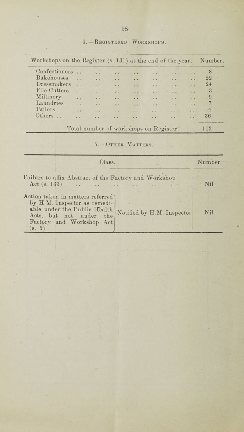 4. — Registered Workshops. Workshops on the Register (s. 131) at the end of the year. Number. Confectioners . . • • •• •• •• • 8 Bakehouses 22 Dressmakers 24 File Cutters 3 Millinery 9 Laundries ** i Tailors 4 Others . . . 36 Total number of workshops on Register . 113 5.—Other Matters. Class. Number Failure to affix Abstract of the Factory and Workshop Act (s. 133; . Nil Action taken in matters referred by H M. Inspector as remedi- • able under the Public Health Acts, but not under the Notified by H.M. Inspector Nil Factory and Workshop 4ct (s. 5)
