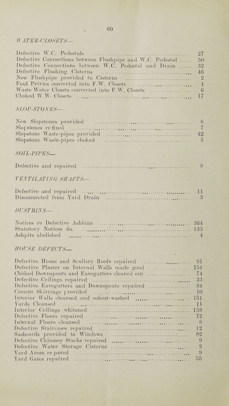 I1 T ATEE-GLOSET S— Defective W.C. Pedestals . 27 Defective Connections between Flush pipe and W.C. Pedestal . 50 Defective Connections between W.C. Pedestal and Drain . 32 Defective Flushing Cisterns .. 46 New Flushpipe provided to Cisterns . 2 Foul Privies converted into F.W. Closets .. 4 Waste Water Closets converted into F.W. Closets . 6 Choked W.W- Closets .... 17 SLOP-STONES— New Slopstones provided Slopstones re fixed . Slopstone Waste-pipes provided Slopstone Waste-pipes choked SOIL-PIPES— Defective and repaired .. 8 VENTILATING SHAFTS— 11 3 DUSTBINS— Defective and repaired Disconnected from Yard Drain Notices re Defective Ashbins ...... 364 Statutory Notices do. .. 133 Ashpits abolished ........ 4 HOUSE Defective House and Scullery Roots repaired Defective Plaster on Internal Walls made good Choked Downspouts and Eavegutters cleaned out Defective Ceilings repaired . Defective Eavegutters and Downspouts repaired Cement Skirtings provided _^... Interior Walls cleansed-and colour-washed . Yards Cleansed ..... Interior Ceilings whitened .. Defective Floors repaired .. Internal Floors cleansed ... Defective Staircases repaired . Sashcords provided to Windows .(. Defective Chimney Stacks repaired ... Defective Water Storage Cisterns . Yard Areas repaved . Yard Gates repaired .... 61 154 74 33 84 10 151 11 159 72 8 12 82 9 2 9 55