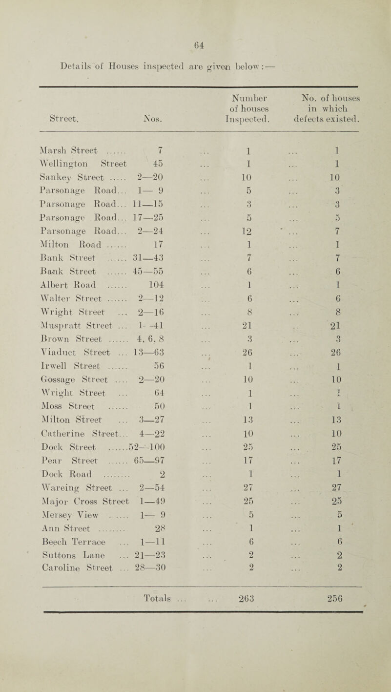 Details of Houses inspected are given below: — Street. Nos. Number of houses Inspected. No. of houses in which defects existed. Marsh Street . 7 1 1 Wellington Street 45 1 1 San key Street . 2—20 10 10 Parsonage Road... 1— 9 5 3 Parsonage Road... 11—15 3 3 Parsonage Road... 17—25 5 5 Parsonage Road... 2—24 12 * ... 7 Milton Road . 17 1 1 Bank Street . 31—43 7 7 Bank Street . 45—55 6 6 Albert Road . 104 1 1 Walter Street . 2—12 6 6 Wright Street 2—16 8 8 Muspratt Street ... 1- -41 21 21 Brown Street . 4, 6, 8 3 3 Viaduct Street ... 13—63 26 26 I r well Street . 56 1 1 Gossage Street _ 2—20 10 10 Wright Street 64 1 -g Moss Street . 50 1 1 Milton Street 3—27 13 13 Catherine Street... 4—22 10 10 Dock Street . 52—100 25 25 Pear Street . 65—97 17 17 Dock Road . 2 1 1 Wareing Street ... 2—54 27 27 Major Cross Street 1—49 25 25 Mersey View . 1— 9 5 5 Ann Street . 28 1 1 ' Beech Terrace 1—11 6 6 Suttons Lane 21—23 2 2 Caroline Street ... 28—30 2 2 Totals ... 263 256
