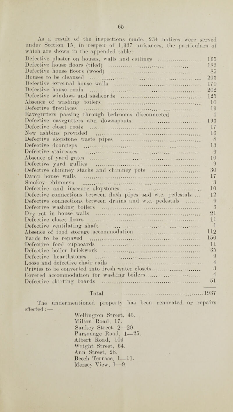 As a result of the inspections made, 234 notices were served under Section 15, in respect of 1,937 nuisances, the particulars of which are shown in the appended table: — Defective plaster on houses, walls and ceilings . 165 Defective house floors (tiled) .. 183 Defective house floors (wood) . 85 Houses to be cleansed Defective external house walls ... Defective house roofs ... Defective windows and sashcords ... Absence of washing boilers . Defective fireplaces ..... Eavegutters passing through bedrooms disconnected Defective eavegutters and downspouts .. Defective closet roofs New ashbins provided ... Defective slopstone waste pipes . Defective doorsteps .. Defective staircases ... Absence of yard gates .. . Defective yard gullies .. Defective chimney stacks and chimney pots Damp house walls . Smokey chimneys ... Defective and insecure slopstones .. 10 Defective connections between flush pipes and w.c. pedestals ... 12 Defective connections between drains and w.c. pedestals . 9 Defective washing boilers .... 3 203 170 202 125 10 19 4 193 17 16 8 13 9 10 9 30 17 3 Dry rot in house walls Defective closet floors . Defective ventilating shaft Absence of food storage Yards to be repaved Defective food cupboards Defective boiler brickworl Defective hearthstones Loose and defective chair rails . Privies to be converted into fresh watei 21 11 1 accommodation . 112 . 150 . 11 .. 35 . 9 . 4 closets. 3 Covered accommodation for Defective skirting boards washing boilers. 4 51 Total ..1937 The undermentioned property has been renovated or repairs effected : — Wellington Street, 45. Milton Road, 17. Sankey Street, 2—20. Parsonage Road, 1—25. Albert Road, 104 Wright Street, 64. Ann Street, 28. Beech Terrace, 1—11. Mersey View, 1—9.