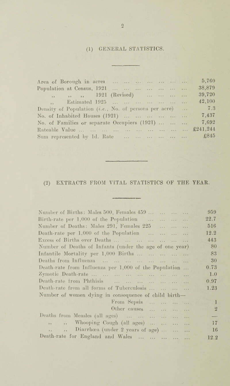 0 (1) GENERAL STATISTICS. Area of Borough in acres . 5,760 Population at Census, 1921 . 38,879 ,, ,, ,, 1921 (Revised) . 39,720 ,, Estimated 1925 . 42,100 Density of Population (i.e., No. of persons per acre) ... 7.3 No. of Inhabited Houses (1921) . 7,437 No. of Families or separate Occupiers (1921). 7,692 Rateable Value. £241,244 Sum represented by Id. Rate . £845 (2) EXTRACTS FROM VITAL STATISTICS OF THE YEAR. Number of Births: Males 500, Females 459 . 959 Birth-rate per 1,000 of the Population . 22.7 Number of Deaths: Males 291, Females 225 . 516 Death-rate per 1,000 of the Population . 12.2 Excess of Births over Deaths. 443 Number of Deaths of Infants (under the age of one year) 80 Infantile Mortality per 1,000 Births. 83 Deaths from Influenza . 30 Death-rate from Influenza per 1,000 of the Population ... 0.73 Zymotic Death-rate. 1.0 Death-rate from Phthisis . 0.97 Death-rate from all forms of Tuberculosis. 1.23 Number of women dying in consequence of child birth— From Sepsis . 1 Other causes . 2 Deaths from Measles (all ages) . — ,, ,, Whooping Cough (all ages) . 17 ,, ,, Diarrhoea (under 2 years of age). 16 Death-rate for England and Wales . 12.2