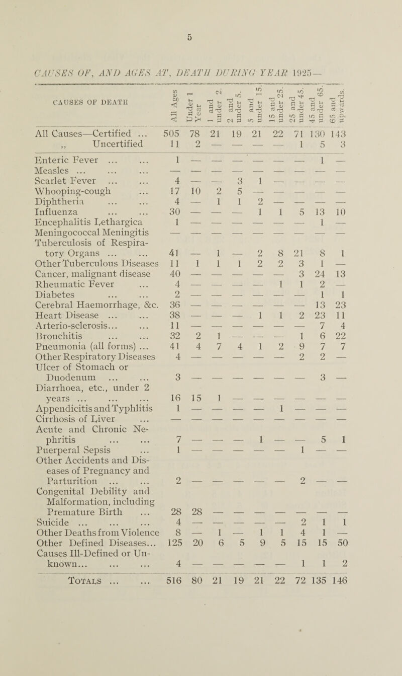 CAUSES OF, AND AGES A T, DEATH DURING YEAR 1925 — CAUSES OF DEATH 1 All Ages j ! ! Under 1 Year 1 and under 2. 2 and under 5. 5 and under 15. 15 and under 25. ; 25 and under 45. 45 and under 65. 1 65 and upwards. All Causes—Certified ... 505 78 21 19 21 22 71 130 143 ,, Uncertified 11 2 — — — — 1 5 3 Enteric Fever ... 1 1 — Measles ... — — — — — — — — — Scarlet Fever 4 — — 3 1 — — — — Whooping-cough 17 10 2 5 —■ — — — — Diphtheria 4 — 1 1 2 — — — — Influenza 30 — — — 1 1 5 13 10 Encephalitis Uethargica 1 1 — Meningococcal Meningitis Tuberculosis of Respira- tory Organs ... 41 — 1 -— 2 8 21 8 1 Other Tuberculous Diseases 11 1 1 1 2 2 3 1 — Cancer, malignant disease 40 — — — — — 3 24 13 Rheumatic Fever 4 — — — — 1 1 2 — Diabetes 2 — — — — — — 1 1 Cerebral Haemorrhage, &c. 36 13 23 Heart Disease ... 38 — — — 1 1 2 23 11 Arterio-sclerosis... 11 — — — — — — 7 4 Bronchitis 32 2 1 — — — 1 6 22 Pneumonia (all forms) ... 41 4 7 4 1 2 9 7 7 Other Respiratory Diseases Ulcer of Stomach or 4 — — — — — 2 2 — Duodenum Diarrhoea, etc., under 2 3 3 — years ... 16 15 1 Appendicitis and Typhlitis 1 — — — — 1 — — — Cirrhosis of River Acute and Chronic Ne- phritis 7 — —• — 1 — — 5 1 Puerperal Sepsis Other Accidents and Dis¬ eases of Pregnancy and 1 1 Parturition Congenital Debility and Malformation, including 2 2 Premature Birth 28 28 Suicide ... 4 —- — — — — 2 1 1 Other Deaths from Violence 8 — 1 — 1 1 4 1 — Other Defined Diseases... Causes Ill-Defined or Un- 125 20 6 5 9 5 15 15 50 known... 4 — — — — — 1 1 2 Totaes ... 516 80 21 19 21 22 72 135 146 «