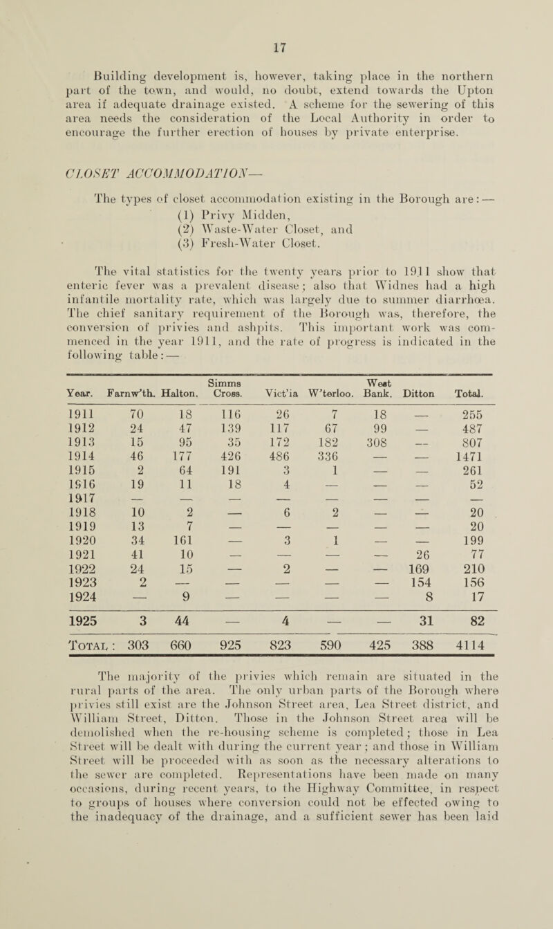 Building development is, however, taking place in the northern part of the town, and would, no doubt, extend towards the Upton area if adequate drainage existed. A scheme for the sewering of this area needs the consideration of the Local Authority in order to encourage the further erection of houses by private enterprise. CLOSET ACCOMMODATION— The types of closet accommodation existing in the Borough are: — (1) Privy Midden, (2) Waste-Water Closet, and (3) Fresh-Water Closet. The vital statistics for the twenty years prior to 19.11 show that enteric fever was a prevalent disease ; also' that Widnes had a high infantile mortality rate, which was largely due to summer diarrhoea. The chief sanitary requirement of the Borough was, therefore, the conversion of privies and ashpits. This important work was com¬ menced in the year 1911, and the rate of progress is indicated in the following table: — Year. FarnWth. Halton. Simms Cross. Viet’ i a Waterloo. West Bank. Ditton Total. 1911 70 18 116 26 7 18 — 255 1912 24 47 139 117 67 99 — 487 1913 15 95 35 172 182 308 — 807 1914 46 177 426 486 336 — — 1471 1915 2 64 191 o O 1 — — 261 1916 19 11 18 4 — — — 52 1917 — — — — — — — — 1918 10 2 — 6 2 — — 20 1919 13 7 — — — — — 20 1920 34 161 — 3 1 — — 199 1921 41 10 — — — — 26 77 1922 24 15 — 2 — — 169 210 1923 2 — — — — — 154 156 1924 — 9 — — — — 8 17 1925 3 44 — 4 — — 31 82 Totap : 303 660 925 823 590 425 388 4114 The majority of the privies which remain are situated in the rural parts of the. area. The only urban parts of the Borough where privies still exist are the Johnson Street area, Lea Street district, and William Street, Ditton. Those in the Johnson Street area will be demolished when the re-housing scheme is completed; those in Lea Street will be dealt with during the current year; and those in William Street will be proceeded with as soon as the necessary alterations to the sewer are completed. Representations have been made on many occasions, during recent years, to the Highway Committee, in respect to groups of houses where conversion could not be effected owing to the inadequacy of the drainage, and a sufficient sewer has been laid