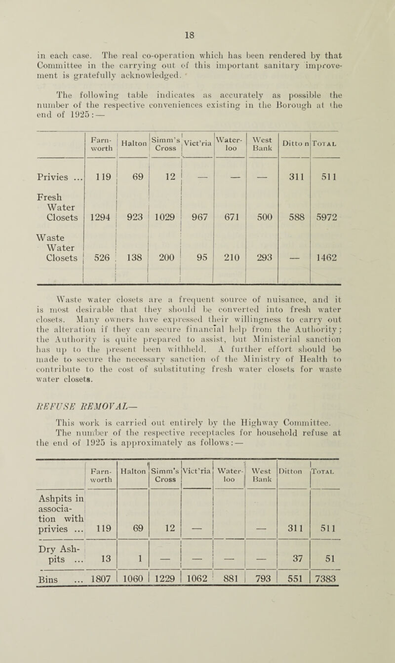 in each case. The real co-operation which has been rendered by that Committee in the carrying out of this important sanitary improve¬ ment is gratefully acknowledged. The following table indicates as accurately as possible the number of the respective conveniences existing in the Borough at the end of 1925: — Farn- worth i Halton I Simm’s Cross ! | Vict’ria i. Water¬ loo West Bank Ditto n Total Privies ... 119 69 12 _ — — 311 511 Fresh I Water Closets 1294 923 1029 967 671 500 588 5972 Waste Water Closets j 1 526 , ! ! i 138 1 200 i J 95 210 293 1462 Waste water closets are a frequent source of nuisance, and it is most desirable that they should be converted into fresh water closets. Many owners have expressed their willingness to carry out the alteration if they can secure financial help from the Authority; the Authority is quite prepared to assist, but Ministerial sanction has up to the present been withheld. A further effort should be made to secure the necessary sanction of the Ministry of Health to contribute to the cost of substituting fresh water closets for waste water closets. REFUSE REMOVAL— This work is carried out entirely by the Highway Committee. The number of the respective receptacles for household refuse at the end of 1925 is approximately as follows: — Farn- worth i Halton Simm’s Cross Vict’ria Water¬ loo West Bank Ditton Total Ashpits in associa¬ tion with privies ... 119 69 12 311 511 Dry Ash¬ pits ... 13 1 — 37 51 Bins 1807 1060 1229 1062 T—« GO GO 793 551 7383