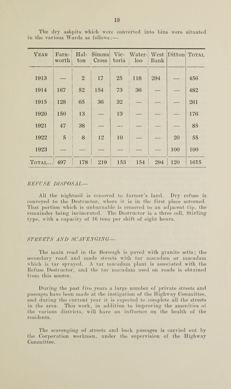 The dry ashpits which were converted into bins were situated in the various Wards as follows: — Year Farn- worth Hal- ton Simms Cross Vic¬ toria Water¬ loo West Bank Ditton Totar 1913 — 2 17 25 118 294 — 456 1914 167 52 154 73 36 — — 482 1915 128 65 36 32 — — 261 1920 150 13 — 13 — — 176 1921 47 38 — — — — 85 1922 5 8 12 10 — — 20 55 1923 — i — — — — 100 100 Totar... 497 178 219 153 154 294 120 1615 REFUSE DISPOSAL— All the nightsoil is removed to farmer’s land. Dry refuse is conveyed to the Destructor, where it is in the first place screened. That portion which is unburnable is removed to an adjacent tip, the remainder being incinerated. The Destructor is a three cell, Stirling type, with a capacity of 16 tons per shift of eight hours. STREETS AND SCAVENGING— The main road in the Borough is paved with granite setts; the secondary road and made streets with tar macadam or macadam which is tar sprayed. A tar macadam plant is associated with the Refuse Destructor, and the tar macadam used on roads is obtained from this source. During the past five years a. large number of private streets and passages have been made at the instigation of the Highway Committee, and during the current year it is expected to complete all the streets in the area. This work, in addition to improving the amenities of the various districts, will have an influence on the health of the residents. The scavenging of streets and back passages is carried out by the Corporation workmen, under the supervision of the Highway Committee.