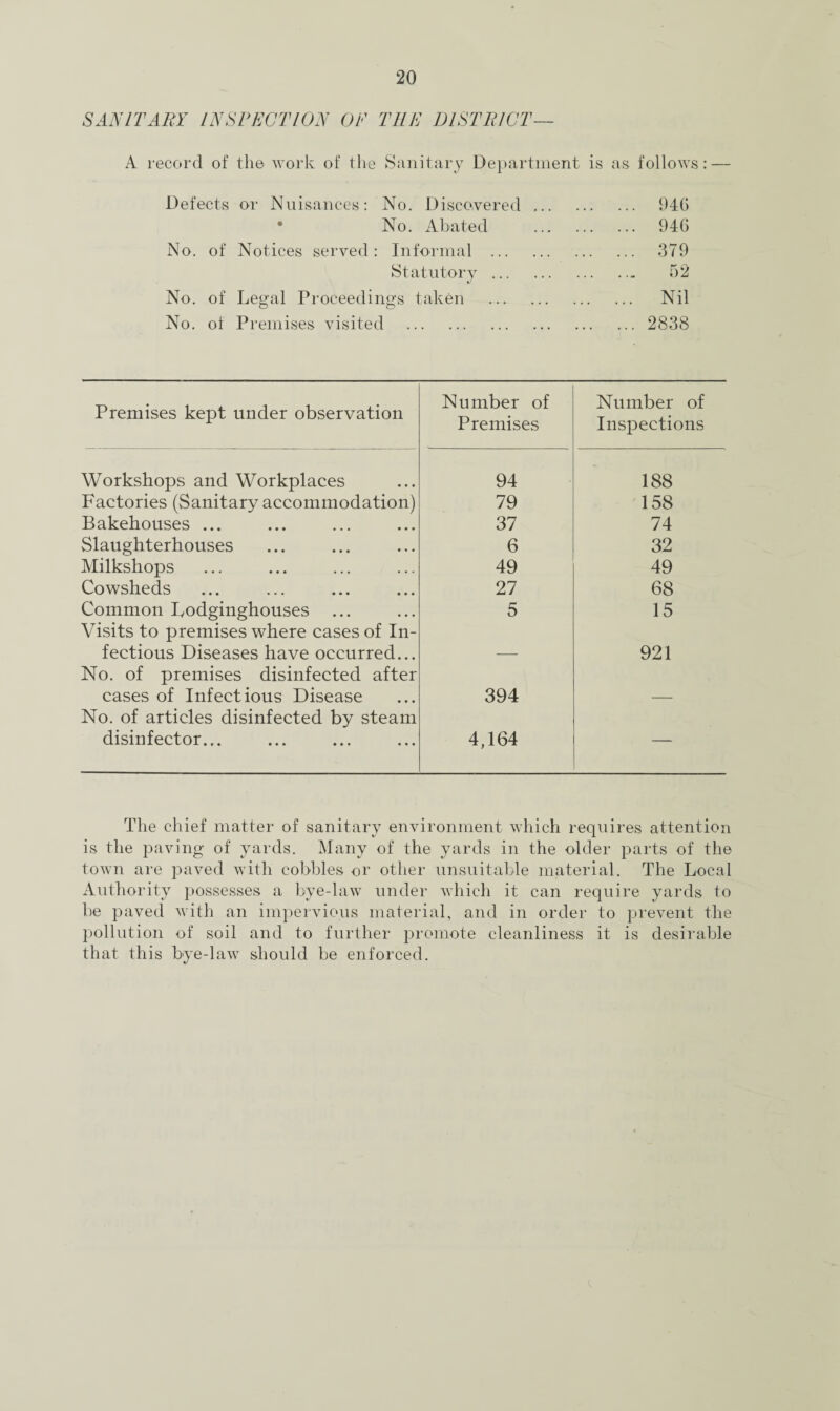 SANITARY INSPECTION OF THE DISTR1CT- A record of the work of the Sanitary Department is as follows: — Defects or Nuisances: No. Discovered No. Abated No. of Notices served: Informal . Statutory . No. of Legal Proceedings taken . No. of Premises visited . 946 946 379 52 Nil 2838 Premises kept under observation Number of Premises Number of Inspections Workshops and Workplaces 94 188 Factories (Sanitary accommodation) 79 158 Bakehouses ... 37 74 Slaughterhouses 6 32 Milkshops 49 49 Cowsheds 27 68 Common Lodginghouses ... Visits to premises where cases of In- 5 15 fectious Diseases have occurred... No. of premises disinfected after — 921 cases of Infectious Disease No. of articles disinfected by steam 394 — disinfector... 4,164 — The chief matter of sanitary environment which requires attention is the paving of yards. Many of the yards in the older parts of the town are paved with cobbles or other unsuitable material. The Local Authority possesses a bye-law under which it can require yards to be paved with an impervious material, and in order to prevent the pollution of soil and to further promote cleanliness it is desirable that this bye-law should be enforced.