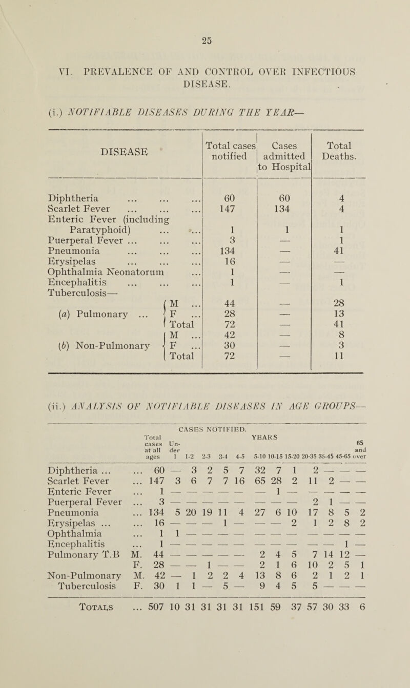 VI. PREVALENCE OF AND CONTROL OVER INFECTIOUS DISEASE. (i.) NOTIFIABLE DISEASES DURING THE YEAR— DISEASE Total cases notified Cases admitted to Hospital Total Deaths. Diphtheria 60 60 4 Scarlet Fever 147 134 4 Enteric Fever (including Paratyphoid) 1 1 1 Puerperal Fever ... 3 — 1 Pneumonia 134 — 41 Erysipelas 16 — — Ophthalmia Neonatorum 1 — — Encephalitis 1 — 1 Tuberculosis— ( M ... 44 — 28 (a) Pulmonary ... ] F ( Total 28 — 13 72 — 41 1 M ... 42 — 8 (6) Non-Pulmonary < F 30 — 3 ( Total 72 — 11 (ii.) ANALYSIS OF NOTIFIABLE DISEASES IN AGE GROUPS- Total cases at all ages CASES NOTIFIED. Un¬ der 1 1-2 2-3 3-4 4-5 YEARS 65 and 5-10 10-15 15-20 20-35 35-45 45-65 over Diphtheria ... • • • 60 — 3 2 5 7 32 7 1 2 — — — Scarlet Fever • • • 147 3 6 7 7 16 65 28 2 11 2 — — Enteric Fever • • • 1 — — — — — — 1 — —• — — — Puerperal Fever • • • 3 2 1 — — Pneumonia • • • 134 5 20 19 11 4 27 6 10 17 8 5 2 Erysipelas ... • • • 16 — — — 1 — — — 2 1 2 8 2 Ophthalmia • • • 1 1 Encephalitis • • • 1 1 — Pulmonary T.B M. 44 — — — — — 2 4 5 7 14 12 — F. 28 — — 1 — — 2 1 6 10 2 5 1 Non-Pulmonary M. 42 — 1 2 2 4 13 8 6 2 1 2 1 Tuberculosis F. 30 1 1 — 5 — 9 4 5 5 — — — Totals • • • 507 10 31 31 31 31 151 59 37 57 30 33 6