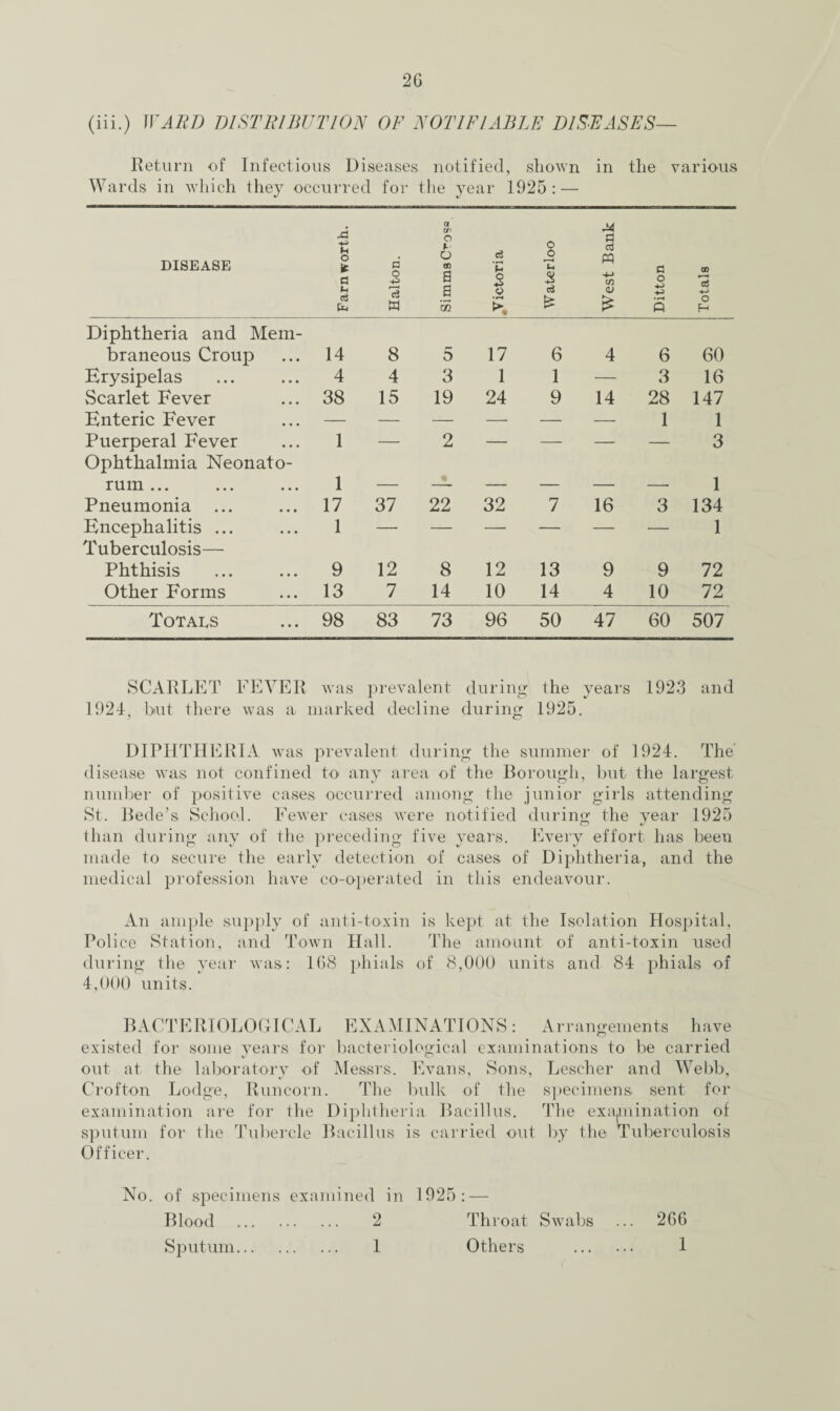 (iii.) WARD DISTRIBUTION OF NOTIFIABLE DISEASES— Return of Infectious Diseases notified, shown in the various Wards in which they occurred for the year 1925: — DISEASE Farn worth. Halton. a CA> o b o CD B B m cVictoria Waterloo West Bank Ditton Totals Diphtheria and Mem¬ braneous Croup 14 8 5 17 6 4 6 60 Erysipelas 4 4 3 1 1 ■— 3 16 vScarlet Fever 38 15 19 24 9 14 28 147 Enteric Fever — — — — — — 1 1 Puerperal Fever 1 — 2 — — —- — 3 Ophthalmia Neonato¬ rum ... 1 1 Pneumonia ... 17 37 22 32 7 16 3 134 Encephalitis ... 1 — — — -— — — 1 Tuberculosis— Phthisis 9 12 8 12 13 9 9 72 Other Forms 13 7 14 10 14 4 10 72 Totaes 98 83 73 96 50 47 60 507 SCARLET FEVER was prev alent during the years 1923 and 1924, but there was a marked decline during 1925 DIPHTHERIA was prevalent during the summer of 1924. The' disease was not confined to any area of the Borough, but the largest number of positive cases occurred among the junior girls attending St. Bede’s School. Fewer cases were notified during the year 1925 than during any of the preceding five years. Every effort has been made to secure the early detection of cases of Diphtheria, and the medical profession have co-operated in this endeavour. An ample supply of anti-toxin is kept at the Isolation Hospital, Police Station, and Town Hall. The amount of anti-toxin used during the year was: 168 phials of 8,000 units and 84 phials of 4,000 units. BACTERIOLOGICAL EXAMINATIONS: Arrangements have existed for some years for bacteriological examinations to be carried out at the laboratory of Messrs. Evans, Sons, Lescher and Webb, Crofton Lodge, Runcorn. The bulk of the specimens sent for examination are for the Diphtheria Bacillus. The examination of sputum for the Tubercle Bacillus is carried out by the Tuberculosis Officer. No. of specimens examined in 1925: — Blood . 2 Throat Swabs ... 266 Sputum. 1 Others 1