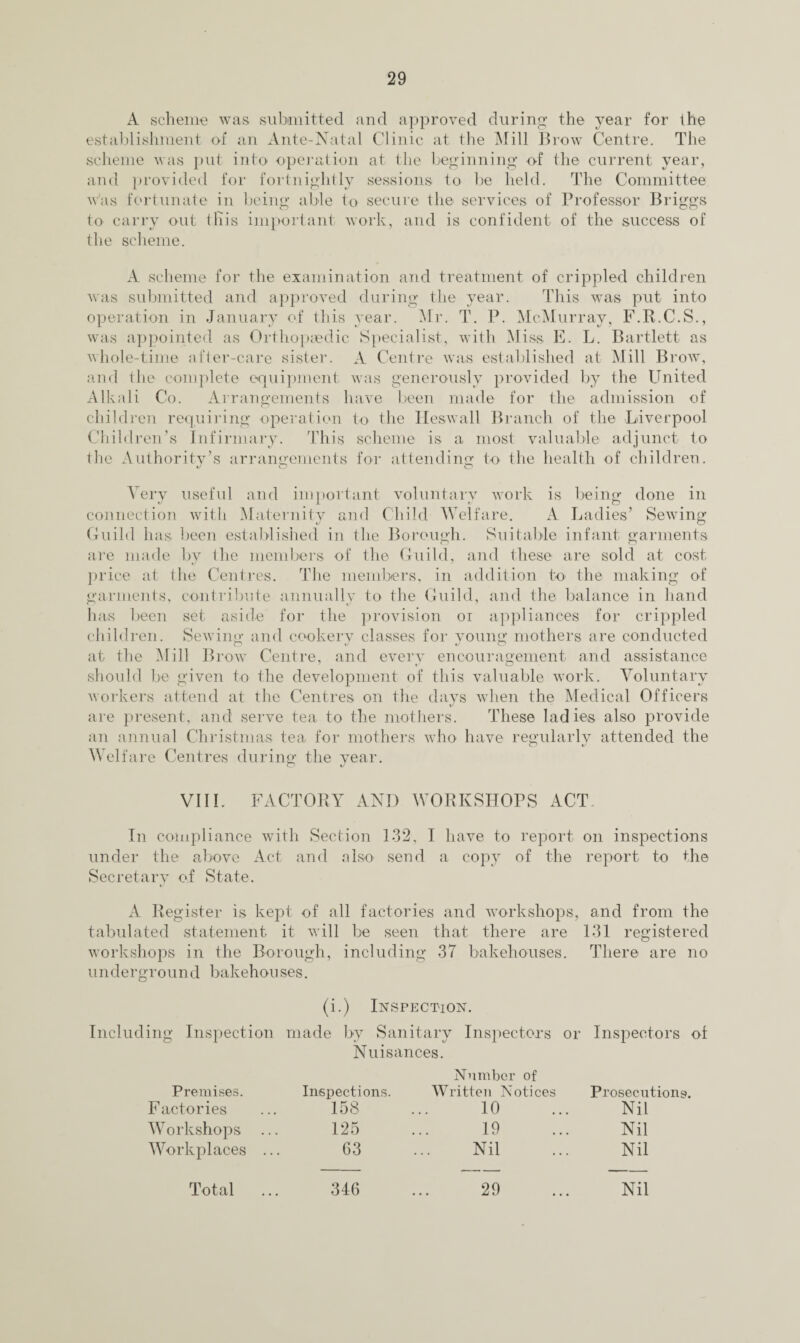 A scheme was submitted and approved during the year for the establishment of an Ante-Natal Clinic at the Mill Brow Centre. The scheme was put into operation at the beginning of the current year, and provided for fortnightly sessions to be held. The Committee was fortunate in being able to secure the services of Professor Briggs to carry out this important work, and is confident of the success of the scheme. A scheme for the examination and treatment of crippled children was submitted and approved during the year. This was put into operation in January of this year. Mr. T. P. McMurray, F.R.C.S., was appointed as Orthopaedic Specialist, with Miss E. L. Bartlett as whole-time after-care sister. A Centre was established at Mill Brow, and the complete equipment was generously provided by the United Alkali Co. Arrangements have been made for the admission of children requiring operation to the Heswall Branch of the Liverpool Children’s Infirmary. This scheme is a most valuable adjunct to the Authority’s arrangements for attending to the health of children. Very useful and important voluntary work is being done in connection with Maternity and Child Welfare. A Ladies’ Sewing Guild has been established in the Borough. Suitable infant garments are made by the members of the Guild, and these are sold at cost- price at the Centres. The members, in addition to the making of garments, contribute annually to the Guild, and the balance in hand has been set aside for the provision or appliances for crippled children. Sewing and cookery classes for young mothers are conducted O v t/ O at the Mill Brow Centre, and every encouragement and assistance should be given to the development of this valuable work. Voluntary workers attend at the Centres on the days when the Medical Officers are present, and serve tea to the mothers. These ladies also provide an annual Christmas tea for mothers who have regularly attended the Welfare Centres during the year. O VIII. FACTORY AND WORKSHOPS ACT. In compliance with Section 132, I have to report on inspections under the above Act and also send a copy of the report to the Secretary of State. A Register is kept of all factories and workshops, and from the tabulated statement it will be seen that there are 131 registered workshops in the Borough, including 37 bakehouses. There are no u n d e r g r o u n d bake hou ses. (i.) Inspection. Including Inspection made by Sanitary Inspectors or Inspectors of Nuisances. Number of Premises. Inspections. Written Notices Prosecutions. Factories 158 10 Nil Workshops 125 19 Nil Workplaces .. G3 Nil Nil