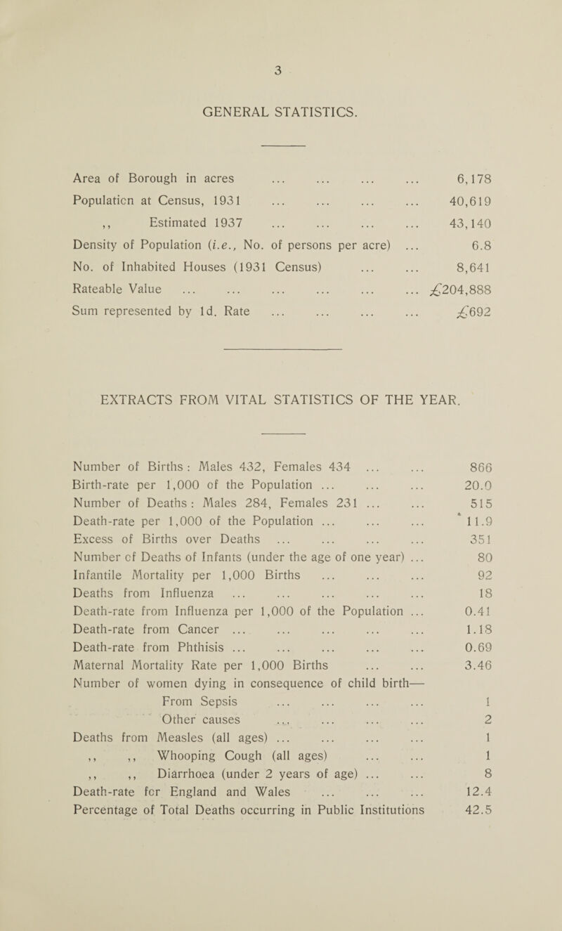 GENERAL STATISTICS. Area of Borough in acres ... ... ... ... 6,178 Population at Census, 1931 ... ... ... ... 40,619 ,, Estimated 1937 ... ... ... ... 43,140 Density of Population (i.eNo. of persons per acre) ... 6.8 No. of Inhabited Houses (1931 Census) ... ... 8,641 Rateable Value ... ... ... ... ... ... ^204,888 Sum represented by Id. Rate ... ... ... ... £§§2 EXTRACTS FROM VITAL STATISTICS OF THE YEAR. Number of Births: Males 432, Females 434 ... ... 866 Birth-rate per 1,000 of the Population ... ... ... 20.0 Number of Deaths: Males 284, Females 231 ... ... 515 Death-rate per 1,000 of the Population ... ... ... 11.9 Excess of Births over Deaths ... ... ... ... 351 Number cf Deaths of Infants (under the age of one year) ... 80 Infantile Mortality per 1,000 Births ... ... ... 92 Deaths from Influenza ... ... ... ... ... 18 Death-rate from Influenza per 1,000 of the Population ... 0.41 Death-rate from Cancer ... ... ... ... ... 1.18 Death-rate from Phthisis ... ... ... ... ... 0.69 Maternal Mortality Rate per 1,000 Births ... ... 3.46 Number of women dying in consequence of child birth— From Sepsis ... ... ... ... 1 Other causes .,,, ... ... ... 2 Deaths from Measles (all ages) ... ... ... ... 1 ,, ,, Whooping Cough (all ages) ... ... 1 ,, ,, Diarrhoea (under 2 years of age) ... ... 8 Death-rate for England and Wales ... ... ... 12.4 Percentage of Total Deaths occurring in Public Institutions 42.5