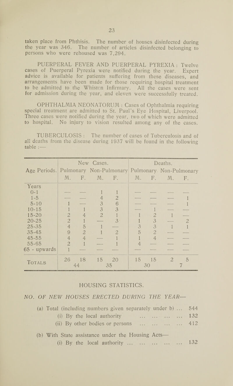 taken place from Phthisis. The number of houses disinfected during the year was 346. The number of articles disinfected belonging to persons who were rehoused was 7,294. PUERPERAL FEVER AND PUERPERAL PYREXIA : Twelve cases of Puerperal Pyrexia were notified during the year. Expert advice is available for patients suffering from these diseases, and arrangements have been made for those requiring hospital treatment to be admitted to the Whistcn Infirmary. All the cases were sent for admission during the year, and eleven were successfully treated. OPHTHALMIA NEONATORUM : Cases of Ophthalmia requiring special treatment are admitted to St. Paul’s Eye Hospital, Liverpool. Three cases were notified during the year, two of which were admitted to hospital. No injury to vision resulted among any of the cases. TUBERCULOSIS : The number of cases of Tuberculosis and of all deaths from the disease during 1937 will be found in the following table : — Age Periods. New Pulmonary M. F. Cases. Non-Pulmonary M. F. Deaths. Pulmonary Non-Pulmonary M. F. M. F. Years 0-1 1 1 1-5 — — 4 2 — — — 1 5-10 1 — 3 6 — — — 1 10-15 1 1 3 3 — 1 — — 15-20 2 4 2 1 1 2 1 — 20-25 2 1 — 3 1 3 — 2 25-35 4 5 1 — 3 3 1 1 35-45 9 2 1 2 5 2 - -— — 45-55 4 4 — 1 1 4 -—■ — 55-65 2 1 — 1 4 — ■— — 65 - upwards 1 — — — — — — — Totals 26 18 44 15 35 20 15 15 30 2 5 7 HOUSING STATISTICS. NO. OF NEW HOUSES ERECTED DURING THE YEAR— (a) Total (including numbers given separately under b) ... 544 (i) By the local authority . 132 (ii) By other bodies or persons . 412 (b) With State assistance under the Housing Acts— (i) By the local authority. 132