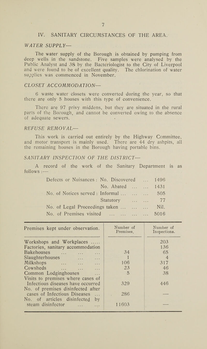 IV. SANITARY CIRCUMSTANCES OF THE AREA. WATER SUPPLY— The water supply of the Borough is obtained by pumping from deep wells in the sandstone. Five samples were analysed by the Public Analyst and 38 by the Bacteriologist to the City of Liverpool and were found to be of excellent quality. The chlorination of water supplies was commenced in November. CLOSET ACCOMMODATION— 6 waste water closets were converted during the year, so that there are only 5 houses with this type of convenience. There are 97 privy middens, but they are situated in the rural parts of the Borough, and cannot be converted owing to the absence of adequate sewers. REFUSE REMOVAL— This work is carried out entirely by the Highway Committee, and motor transport is mainly used. There are 44 dry ashpits, all the remaining houses in the Borough having portable bins. SANITARY INSPECTION OF THE DISTRICT— A record of the work of the Sanitary Department is as follows :— Defects or Nuisances: No. Discovered ... 1496 No. Abated . 1431 No. of Notices served : Informal. 505 Statutory . 77 No. of Legal Proceedings taken. Nil. No. of Premises visited . 5016 Premises kept under observation. Number of Premises. Number of Inspections. Workshops and Workplaces . 203 Factories, sanitary accommodation 136 Bakehouses 34 65 Slaughterhouses 1 4 Milkshops 106 317 Cowsheds 23 46 Common Lodginghouses 5 38 Visits to premises where cases of Infectious diseases have occurred 329 446 No. of premises disinfected after cases of Infectious Diseases ... 286 — No. of articles disinfected by steam disinfector 1 1603
