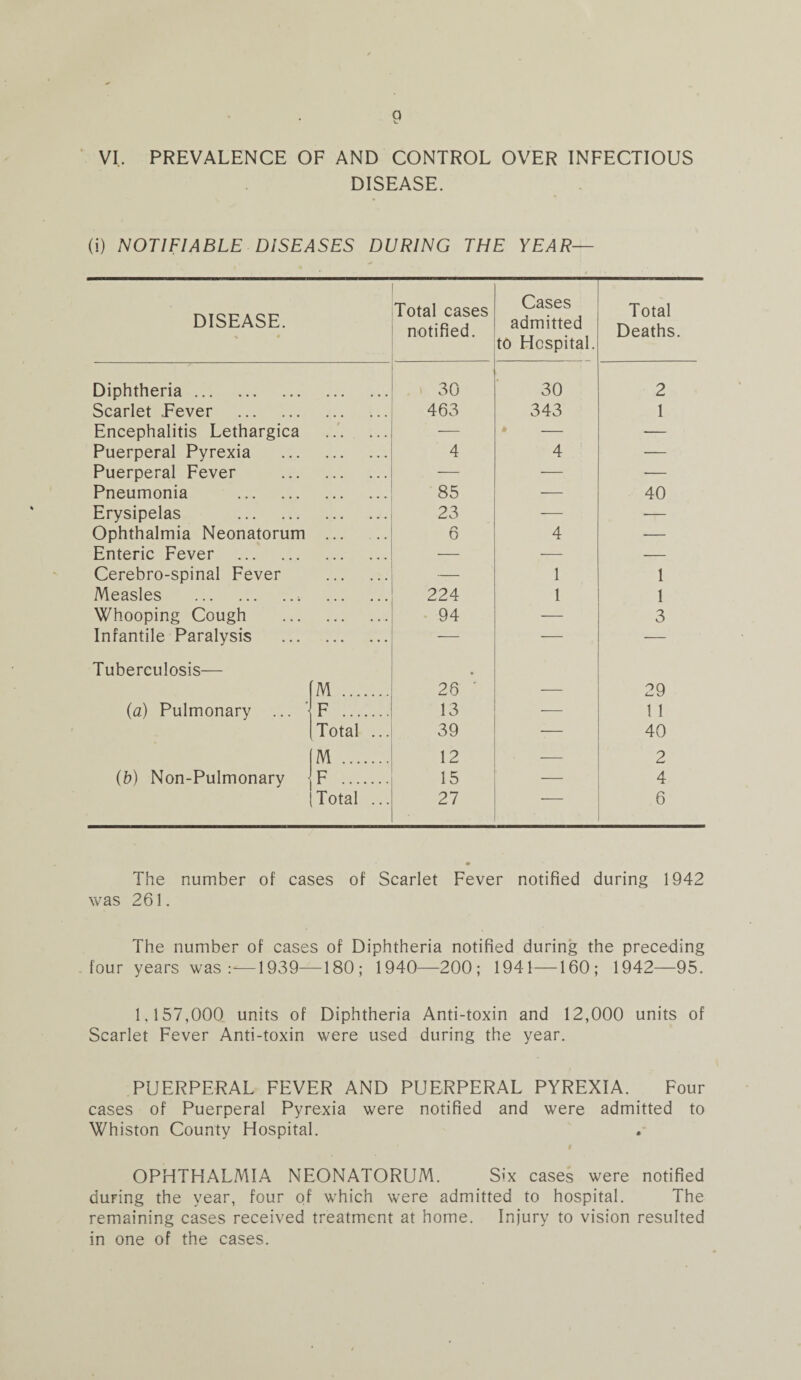 VI. PREVALENCE OF AND CONTROL OVER INFECTIOUS DISEASE. (i) NOTIFIABLE DISEASES DURING THE YEAR— DISEASE. Total cases notified. Cases admitted to Hospital. Total Deaths. Diphtheria. 30 30 2 Scarlet Pever . 463 343 1 Encephalitis Lethargica 0 — * - — Puerperal Pyrexia 4 4 — Puerperal Fever — — -— Pneumonia . 85 — 40 Erysipelas . 23 — ■— Ophthalmia Neonatorum O 4 — Enteric Fever . — — — Cerebro-spinal Fever — 1 1 Measles .. 224 1 1 Whooping Cough 94 •— 3 Infantile Paralysis — — — Tuberculosis— [M . 26 ' 29 (a) Pulmonary ... ■ F . 13 — 1 1 Total ... 39 — 40 M . 12 — 2 (b) Non-Pulmonary F . 15 — 4 Total ... 27 — 6 The number of cases of Scarlet Fever notified during 1942 was 261. The number of cases of Diphtheria notified during the preceding four years was-.— 1939—180; 1940—200; 1941—160; 1942—95. 1,157,000 units of Diphtheria Anti-toxin and 12,000 units of Scarlet Fever Anti-toxin were used during the year. PUERPERAL FEVER AND PUERPERAL PYREXIA. Four cases of Puerperal Pyrexia were notified and were admitted to Whiston County Hospital. OPHTHALMIA NEONATORUM. Six cases were notified during the year, four of which were admitted to hospital. The remaining cases received treatment at home. Injury to vision resulted in one of the cases.