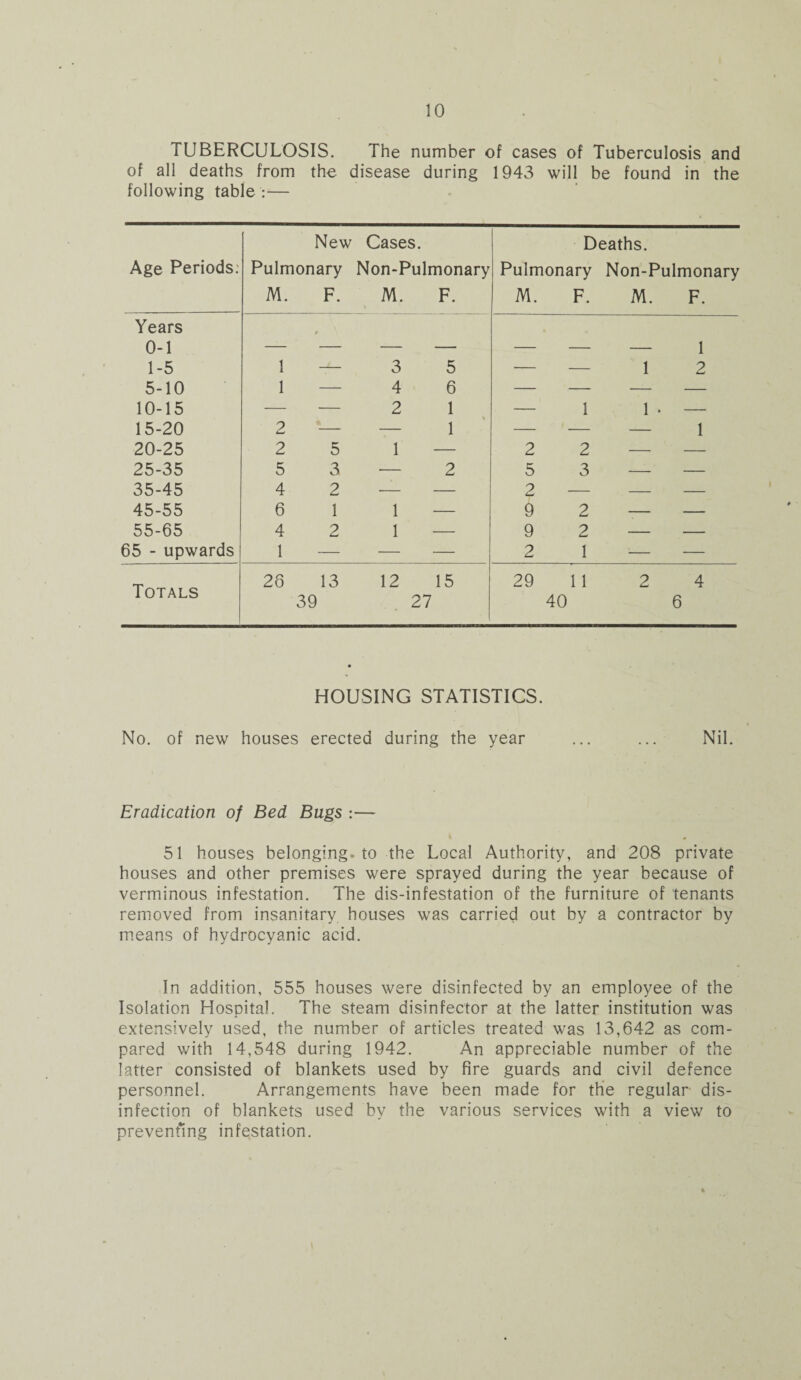 TUBERCULOSIS. The number of cases of Tuberculosis and of all deaths from the disease during 1943 will be found in the following table :— Age Periods. New Pulmonary M. F. Cases. Non-Pulmonary M. F. Deaths. Pulmonary Non-Pulmonary M. F. M. F. Years 0-1 # 1 1-5 1 — 3 5 — ■— 1 2 5-10 1 — 4 6 — — ■— — 10-15 — ■— 2 1 — 1 1 . —■ 15-20 2 —- — 1 — — — 1 20-25 2 5 1 — 2 2 — — 25-35 5 3 -— 2 5 3 — — 35-45 4 2 — — 2 — — — 45-55 6 1 1 — 9 2 — — 55-65 4 2 1 — 9 2 — — 65 - upwards 1 — — — 2 1 — — Totals 26 13 39 12 27 15 29 1 1 40 2 4 6 HOUSING STATISTICS. No. of new houses erected during the year ... ... Nil. Eradication of Bed Bugs :— 51 houses belonging-to the Local Authority, and 208 private houses and other premises were sprayed during the year because of verminous infestation. The dis-infestation of the furniture of tenants removed from insanitary houses was carried out by a contractor by means of hydrocyanic acid. In addition, 555 houses were disinfected by an employee of the Isolation Hospital. The steam disinfector at the latter institution was extensively used, the number of articles treated was 13,642 as com¬ pared with 14,548 during 1942. An appreciable number of the latter consisted of blankets used by fire guards and civil defence personnel. Arrangements have been made for the regular dis¬ infection of blankets used by the various services with a view to preventing infestation.