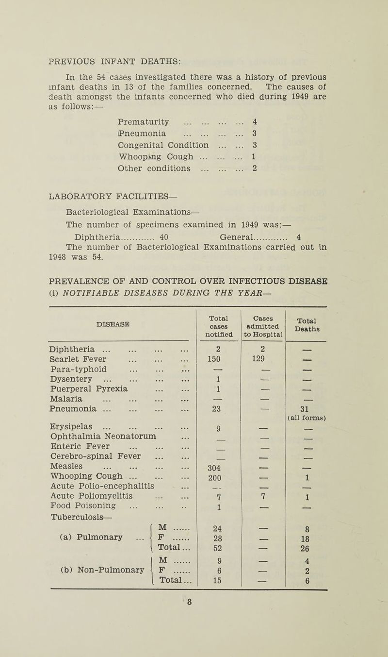 PREVIOUS INFANT DEATHS: In the 54 cases investigated there was a history of previous infant deaths in 13 of the families concerned. The causes of death amongst the infants concerned who died during 1949 are as follows:— Prematurity . 4 Pneumonia . 3 Congenital Condition . 3 Whooping Cough . 1 Other conditions . 2 LABORATORY FACILITIES— Bacteriological Examinations— The number of specimens examined in 1949 was: — Diphtheria. 40 General. 4 The number of Bacteriological Examinations carried out in 1948 was 54. PREVALENCE OF AND CONTROL OVER INFECTIOUS DISEASE (i) NOTIFIABLE DISEASES DURING THE YEAR— DISEASE Total cases notified Cases admitted to Hospital Total Deaths Diphtheria. • • • • • • 2 2 — Scarlet Fever • • • • • • 150 129 — Para-typhoid • • • • • • — — — Dysentery . • • • • • • 1 — — Puerperal Pyrexia • • • • • • 1 — — Malaria . • • • • • • — — — Pneumonia. • • • • • • 23 — 31 Erysipelas . • • • • • • 9 (all forms) Ophthalmia Neonatorum _ Enteric Fever • • • • • • _ — Cerebro-spinal Fever • • « • • • —■ - Measles . • • • • • • 304 — — , Whooping Cough ... ... .. • 200 — 1 Acute Polio-encephalitis — _ — Acute Poliomyelitis • • • • • • 7 7 1 Food Poisoning ... 1 — — Tuberculosis— M . 24 8 (a) Pulmonary F . 28 _ 18 Total... 52 — 26 M . 9 — 4 (b) Non-Pulmonary F . 6 — 2 Total... 15 — 6