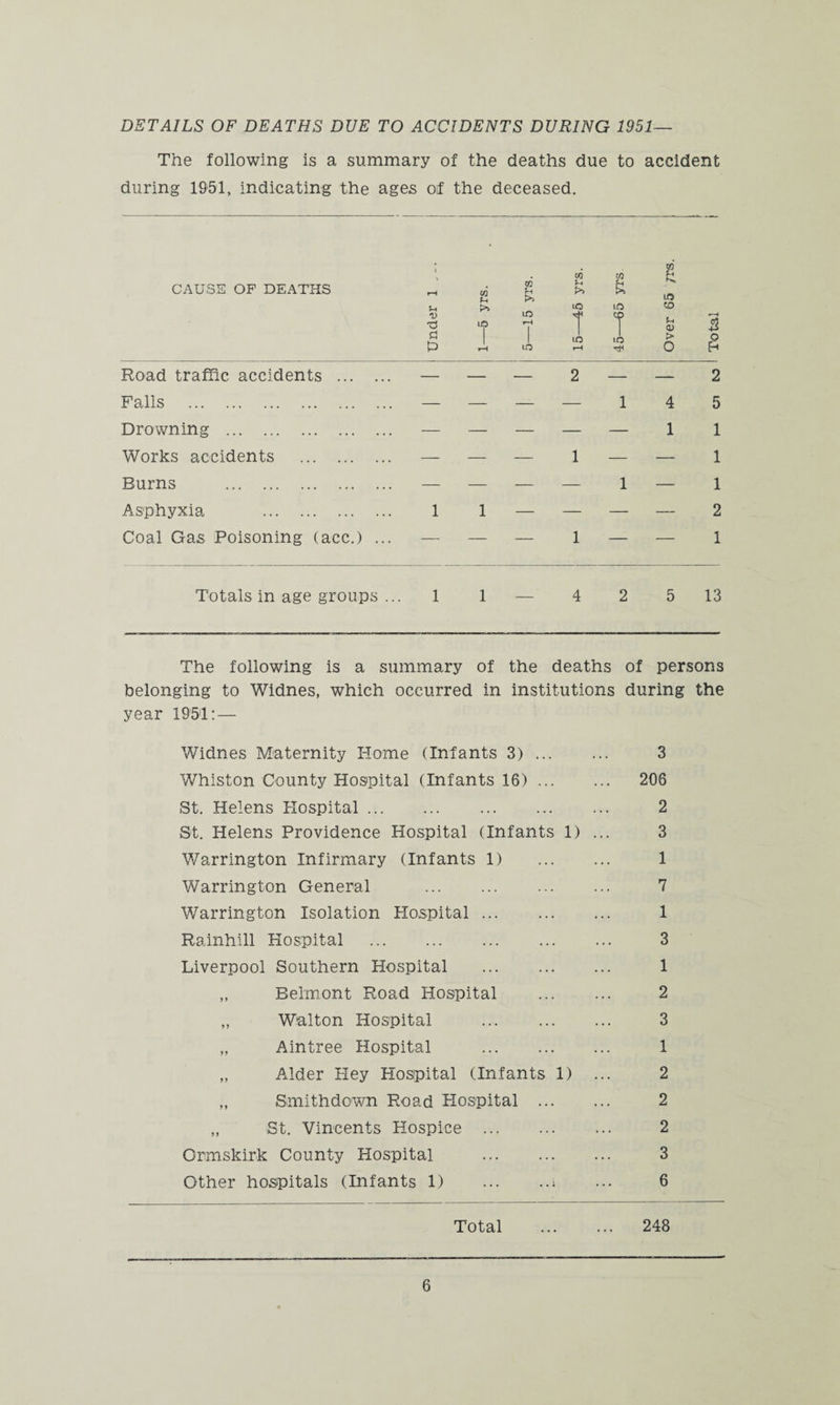 DETAILS OF DEATHS DUE TO ACCIDENTS DURING 1951— The following is a summary of the deaths due to accident during 1951, indicating the ages of the deceased. CAUSE OF DEATHS Under 1 1—5 yrs. 5—15 yrs. 15—45 yrs. 45—65 yrs Over 65 Trs Total Road traffic accidents . — — — 2 — — 2 Falls . — — — — 1 4 5 Drowning . — — — — — 1 1 Works accidents . —- — — 1 — — 1 Burns . — — — — 1 — 1 Asphyxia . 1 1 — — — — 2 Coal Gas Poisoning (acc.) ... — — — 1 — — 1 Totals in age groups ... 1 1 — 4 2 5 13 The following is a summary of the deaths of persons belonging to Widnes, which occurred in institutions during the year 1951:— Widnes Maternity Home (Infants 3). 3 Whiston County Hospital (Infants 16). 206 St. Helens Hospital. 2 St. Helens Providence Hospital (Infants 1) ... 3 Warrington Infirmary (Infants 1) 1 Warrington General . 7 Warrington Isolation Hospital. 1 Rainhill Hospital . 3 Liverpool Southern Hospital . 1 „ Belmont Road Hospital . 2 „ Walton Hospital . 3 „ Aintree Hospital . 1 „ Alder Hey Hospital (Infants 1) ... 2 ,, Smithdown Road Hospital . 2 „ St. Vincents Hospice . 2 Ormskirk County Hospital . 3 Other hospitals (Infants 1) .i ... 6 Total . 248