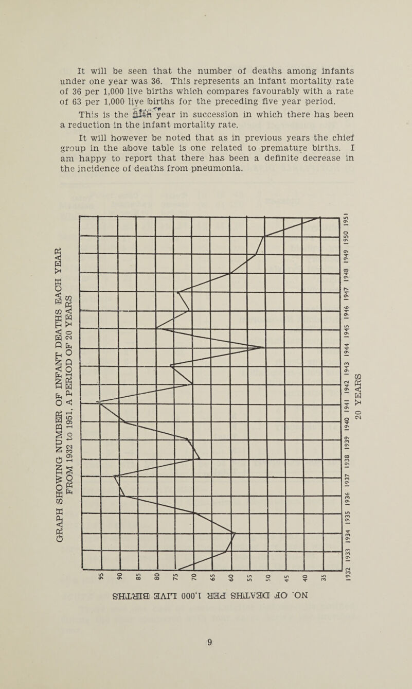 It will be seen that the number of deaths among infants under one year was 36. This represents an infant mortality rate of 36 per 1,000 live births which compares favourably with a rate of 63 per 1,000 live births for the preceding five year period. This is the filth year in succession in which there has been a reduction in the infant mortality rate. It will however be noted that as in previous years the chief group in the above table is one related to premature births. I am happy to report that there has been a definite decrease in the incidence of deaths from pneumonia. 20 YEARS