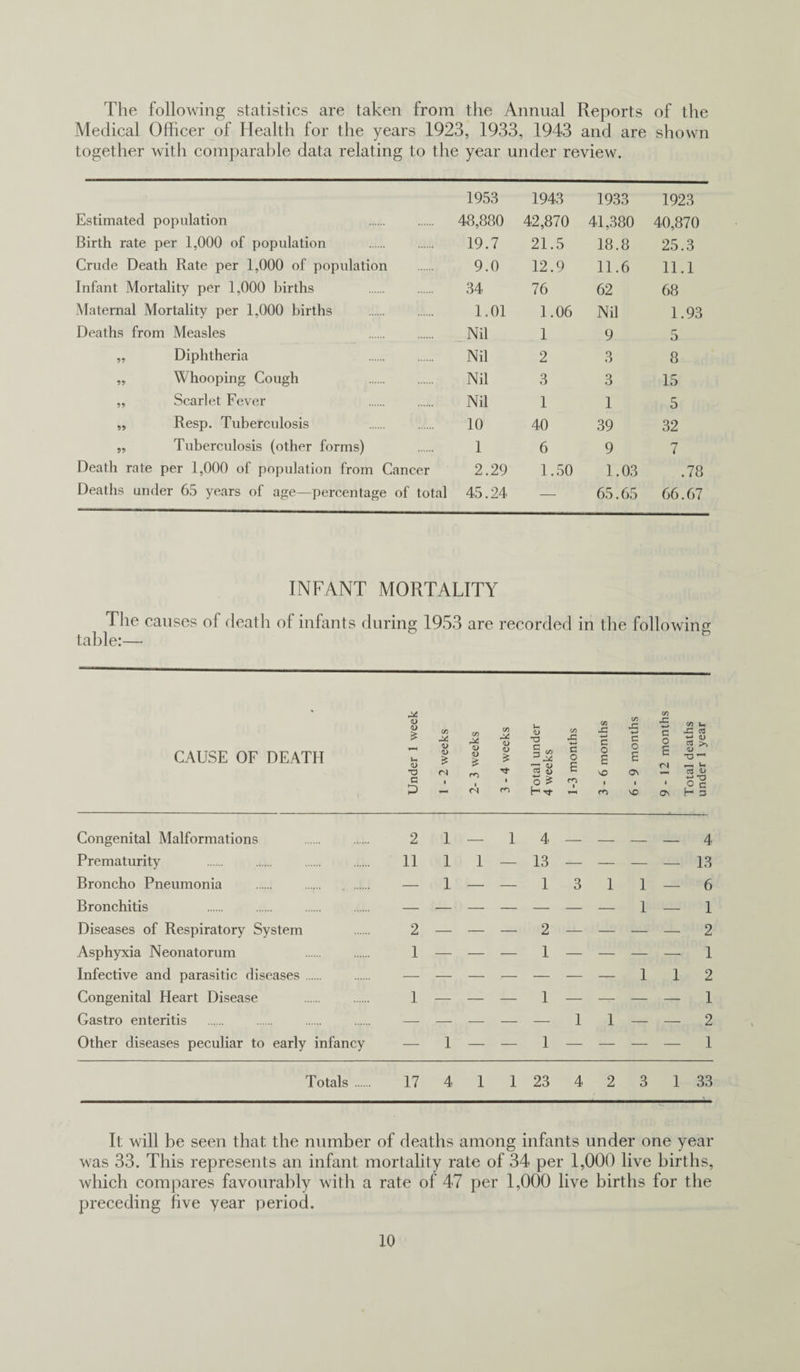 The following statistics are taken from the Annual Reports of the Medical Officer of Health for the years 1923, 1933, 1943 and are shown together with comparable data relating to the year under review. Estimated population 1953 48,880 1943 42,870 1933 41,380 1923 40,870 Birth rate per 1,000 of population 19.7 21.5 18.8 25.3 Crude Death Rate per 1.000 of population 9.0 12.9 11.6 11.1 Infant Mortality per 1.000 births 34 76 62 68 Maternal Mortality per 1,000 births . 1.01 1.06 Nil 1.93 Deaths from Measles Nil 1 9 5 Diphtheria Nil 2 3 8 „ Whooping Cough . Nil 3 3 15 „ Scarlet Fever Nil 1 1 5 „ Resp. Tuberculosis 10 40 39 32 „ Tuberculosis (other forms) 1 6 9 7 Death rate per 1,000 of population from Cancer 2.29 1.50 1.03 .78 Deaths under 65 years of age—percentage of total 45.24 — 65.65 66.67 INFANT MORTALITY The causes of death of infants during 1953 are recorded in the following table:— CAUSE OF DEATH Under 1 week 1 - 2 weeks 2- 3 weeks 3-4 weeks Total under 4 weeks 1-3 months 3-6 months 6-9 months 9-12 months Total deaths under 1 year Congenital Malformations . 2 1 _ 1 4 _ 4 Prematurity . 11 1 1 — 13 — — — — 13 Broncho Pneumonia — 1 — — 1 3 1 1 — 6 Bronchitis . 1 — 1 Diseases of Respiratory System 2 — — — 2 — — — — 2 Asphyxia Neonatorum 1 — — — 1 — — — — 1 Infective and parasitic diseases. 1 1 2 Congenital Heart Disease 1 — — — 1 — — — 1 Gastro enteritis . — — — — — 1 1 — — 2 Other diseases peculiar to early infancy — 1 — — 1 — — 1 Totals . 17 4 1 1 23 4 2 3 1 33 It will be seen that the number of deaths among infants under one year was 33. This represents an infant mortality rate of 34 per 1,000 live births, which compares favourably with a rate of 47 per 1,000 live births for the preceding five year period.