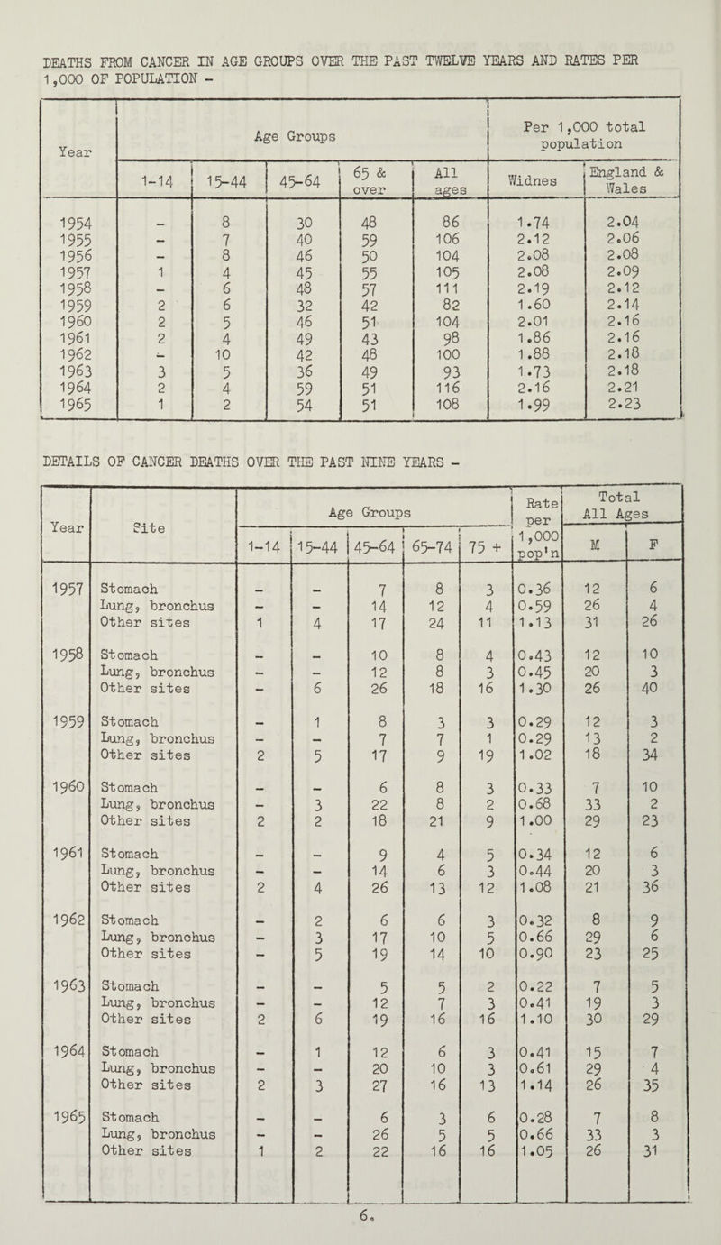 DEATHS FROM CANCER IN AGE GROUPS OVER THE PAST T\VEL¥E YEARS AND RATES PER 1,000 OF POPULATION - Year Age Groups Per 1,000 total population 1-14 15-44 1 45-64 65 & over All ages • Widnes England & Wales 1954 8 30 48 86 1.74 2.04 1955 -- 7 40 59 106 2.12 2c06 1956 — 8 46 50 104 2.08 2.08 1957 1 4 45 55 105 2.08 2.09 1958 ~ 6 48 57 111 2.19 2.12 1959 2 6 32 42 82 1.60 2.14 i960 2 5 46 51 104 2.01 2.16 1961 2 4 49 43 98 1.86 2.16 1962 — 10 42 48 100 1.88 2.18 1963 3 5 36 49 93 1.73 2.18 1964 2 4 59 51 116 2.16 2.21 1965 1 2 54 51 108 1.99 2.23 DETAILS OF CANCER DEATHS OVER THE PAST IHEI^TE YEARS - Year Site Age Groups 1 --y Rate I per Total All Ages 1-14 15-44 45-64 < 65-74 75 + 1,000 pop* n M F 1957 Stomach 7 8 3 0.36 12 6 Lung, hronchus — — 14 12 4 0.59 26 4 Other sites 1 4 17 24 11 1 .13 31 26 1958 Stomaoh 10 8 4 0,43 12 10 Lung, hronchus — — 12 8 3 0.45 20 3 Other sites - 6 26 18 16 1.30 26 40 1959 Stomach 1 8 3 3 0.29 12 3 Lung, hronchus — — 7 7 1 0.29 13 2 Other sites 2 5 17 9 19 1.02 18 34 i960 Stomach 6 8 3 0.33 7 10 Lung, hronchus — 3 22 8 2 0.68 33 2 Other sites 2 2 18 21 9 1.00 29 23 1961 Stomach 9 4 5 0.34 12 6 Lung, hronchus — — 14 6 3 Oo44 20 3 Other sites 2 4 26 13 12 1.08 21 36 1962 Stomach 2 6 6 3 0.32 8 9 Lung, hronchus — 3 17 10 5 0.66 29 6 Other sites — 5 19 14 10 0.90 23 25 1963 Stomach 5 5 2 0.22 7 5 Lung, hronchus — -- 12 7 3 0.41 19 3 Other sites 2 6 19 16 16 1.10 30 29 1964 Stomach 1 12 6 3 0.41 15 7 Lung, hronchus — — 20 10 3 O06I 29 4 Other sites 2 3 27 16 13 1.14 26 35 1965 Stomach 6 3 6 0.28 7 8 Lung, hronchus — — 26 5 5 0.66 33 3 Other sites 1 2 22 16 16 1.05 26 31 . _