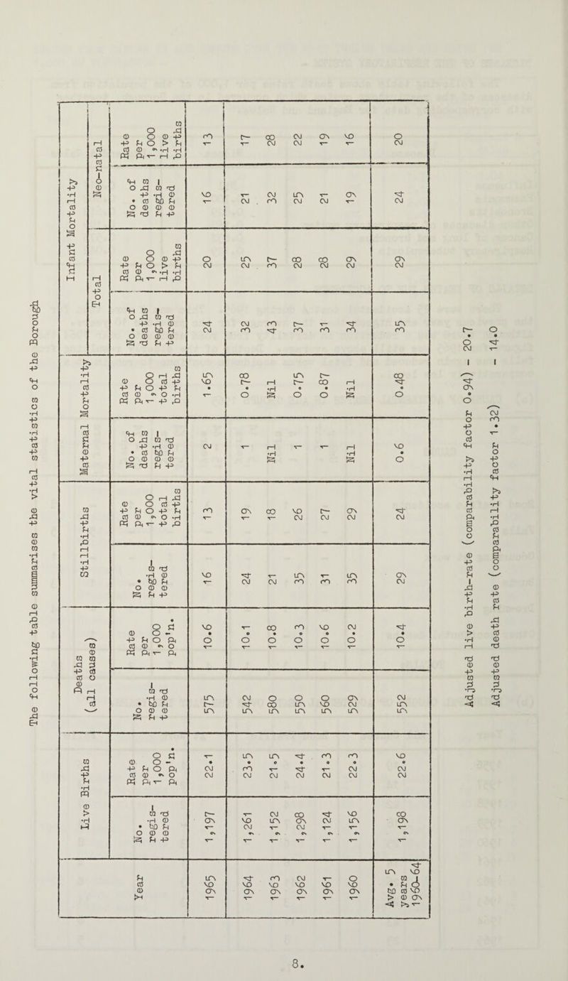 The following table summarises the vital statistics of the Borough ' CQ t * \ CD O CD P rp r— CO CM CTn VO O M P d O > d T— — CM CM CM CO CO CD O' -H H P pc; p ^ Ct3 d 1 o >s P 03 1 4^ CD O Xl 03 -P •H P -H CD VD CM LTV ov 'd- CO O CD CD CD -P c. ;2i TO p P o += 03 O x! CO CD O CD P O irv 00 CO (T\ CSV Ch P d O > d CM CM rp CM CM CM CM d cn O ^ •H 'H M rH pc; (:!< T- p ^ CO o Eh P to 1 O Xt 03 re! P -H CD d- CM fP T“ m • CO t)D d O CD CD 0 CM fp •d- rP rP rP rP !2i rp P P > +3 0 •1— Q P Xj 0 O CO p LTn C30 urv C~- CO rH VO c— P r— CO 1-1 CO P d O P d • « •H e • •H o -p 0 0 'OP T— o !2h o o [s; o p:; pH T- P ^ fH CO P w 1 C O ^ 0 reJ Jh p p 0 CM rH 1—1 VD • 0 C<D P •H •H • ■P O 0 0 0 !si O CO Is; re! Pj P 0 O 1—i jci 0 O 0 P m P P O P P rO ov CO VO C7V X 0 0 ON O P ^— CM CM CM CM +5 Cj p:; pi< V- P ^ •f“ rH r- •r 1 P 0 reJ CO p 0 VO LTV LTV C7V • t(D P O 0 0 !2i P P CM CM rp rp rP CM o d VO CO rp VO CM 'd' 0 o - • o • O 0 • • P P O Ph O o o o O o O 03 0 0 ON O ^— ^— a> Ph Ph pH K5 m XJ d P cO CO o CD 1 0 'tH ft rH 1 p •H 0) itn CM o o o CJv CM cO • p r- 'vj- CO LTV VO CM urv O 0 0 ^ p p irv LPS LP\ LTV LTV ltn Lr\ o d LTV LTV rp rP VO W 0 o - • • o • 0 o o X p P O Ph CM rP 'd' T— CM CM p 0 0 ON O CM CM CM CM CM CM CM f- P5 Piv- Ph •r- m 0) 1 > 0 re! r— CM CO VO CO •1“ 1 p 0 C3V VO LTV OV CM LTV CSV • tsD P V— CM *5— CM ^- V“ O 0 0 Cs •N CN OS OS Os P p V ^- V— LTV VO p irv rp CM T— o ^ J. • P <D 0 VO VO VO VO VO VD 0 ov CTn CDN OV ov cr\ CiD 0 VD >H > 0 OV >S -r- ' Adjusted live birth-rate (comparability factor 0«94) - 20.7 Adjusted death rate (comparability factor 1*32) - 14*0