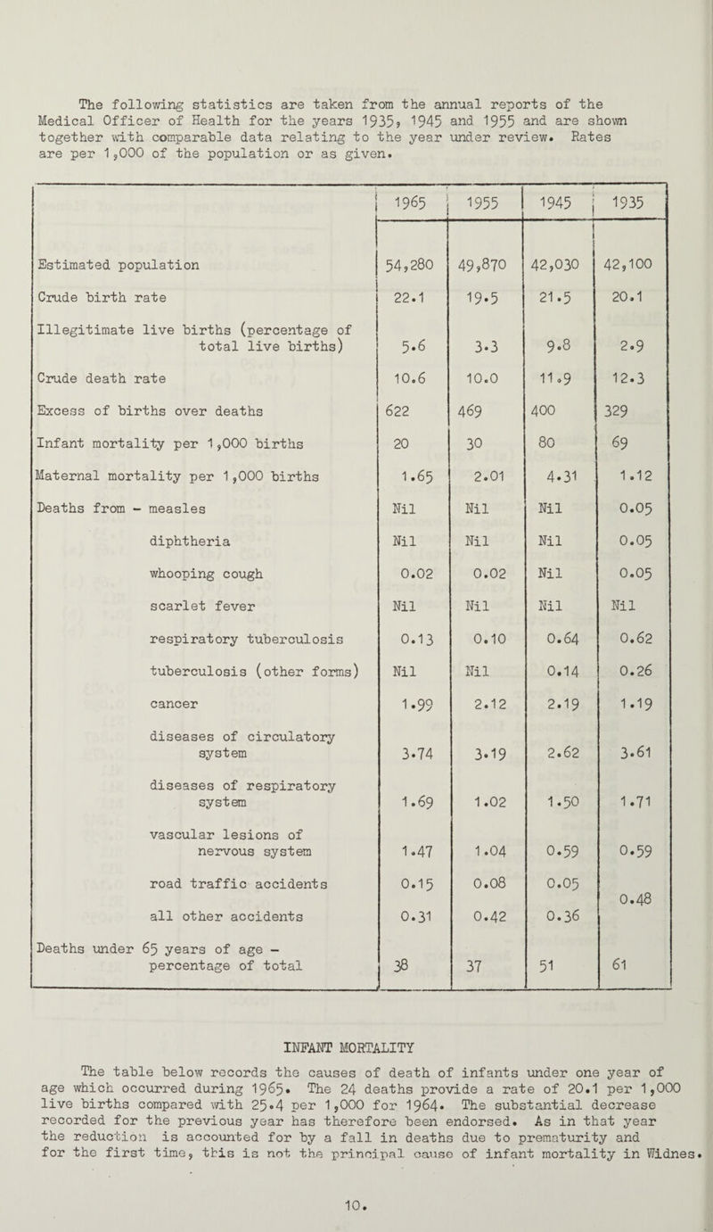 The following statistics are taken from the annual reports of the Medical Officer of Health for the years 1935? 1945 and 1955 and are shown together with comparable data relating to the year under review. Rates are per 1jOOO of the population or as given. 1965 1955 1 1945 j 1935 Estimated population 54,280 49,870 i 1 42,030 42,100 Crude birth rate 22.1 19.5 21.5 20.1 Illegitimate live births (percentage of total live births) 5.6 3.3 9.8 2.9 C27ude death rate 10o 6 10.0 11.9 12.3 Excess of births over deaths 622 469 400 329 Infant mortality per 1,000 births 20 30 80 69 Maternal mortality per 1,000 births 1.65 2.01 4.31 . 1 .12 Deaths from - measles Hil Nil Nil 0.05 diphtheria Hil Nil Nil 0.05 whooping cough 0.02 0.02 Nil 0.05 scarlet fever Nil Nil Nil Nil respiratory tuberculosis 0.13 0.10 0.64 0.62 tuberculosis (other forms) Nil Nil 0.14 0.26 cancer 1.99 2.12 2.19 1 .19 diseases of circulatory system 3.74 3-19 2.62 3.61 diseases of respiratory system 1.69 1.02 1.50 1.71 vascular lesions of nervous system 1»47 1.04 0.59 0.59 road traffic accidents 0.15 0.08 0.05 all other accidents 0.31 0.42 0.36 0.48 Deaths xmder 65 years of age -- percentage of total 3a 37 51 61 INFAHT MORTALITY The table below records the causes of death of infants under one year of age which occurred during 1965* The 24 deaths provide a rate of 20.1 per 1jOOO live births compared with 25o4 per 15OOO for 1964* The substantial decrease recorded for the previous year has therefore been endorsed. As in that year the reduction is accounted for by a fall in deaths due to prematurity and for the first time, this is not the principal cause of infant mortality in Widnes.