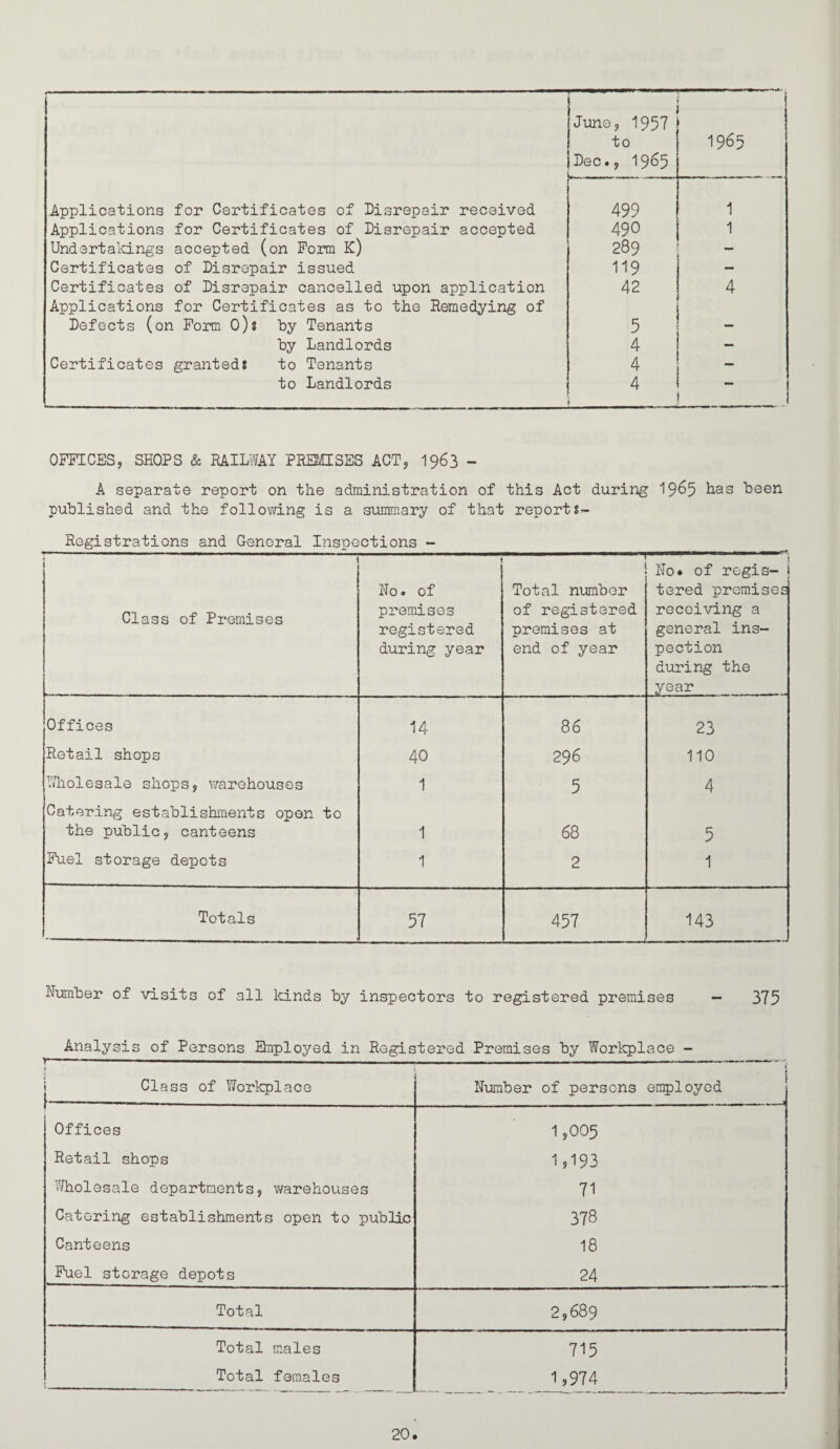 Jime, 1957 to 1965 Dec., 19^5 ■■ 1 ..1 .  Applications for Certificates of Disrepair received 499 1 Applications for Certificates of Disrepair accepted 490 1 Undertalcings accepted (on Forai K) 289 Certificates of Disrepair issued 119 — Certificates of Disrepair cancelled upon application 42 4 Applications for Certificates as to the Remedying of Defects (on Form 0)s by Tenants 5 _ by Landlords 4 Certificates granted? to Tenants 4 _ to Landlords 4 OFFICES, SHOPS & RAILWAY PREICSES ACT, I963 - A separate report on the administration of this Act during 19^5 Las been published and the following is a summary of that reports- Registrations and General Inspections 1 Class of Premises 1 Ho. of premises registered during year .. . Total number of registered premises at end of year i Ho. of regis¬ tered premises receiving a general ins¬ pection during the year Offices 14 86 23 Retail shops 40 296 110 Wholesale shops, v/arehouses 1 5 4 Catering establishments open to the public, canteens 1 68 5 Fuel storage depots 1 2 1 Totals 57 457 143 Humber of visits of all ld.nds by inspectors to registered premises — 375 Analysis of Persons Hiiployed in Registered Premises by Workplace - r— - - I I ... ... ■ -- f . j Class of Workplace Humber of persons en^Dloyod t Offices 1,005 Retail shops I5I93 V/holesale departments, v/arehouses 71 Catering establishments open to public 378 Canteens 18 Fuel storage depots 24 Total 2,689 Total males 715 Total females 1,974