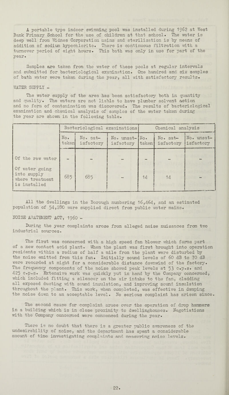 A portable type indoor swimming pool was installed during 1^62 at ?/est Bank Primary School for the use of children at that school. The v/ater is deep well from Widnes Corporation mains and sterilisation is by means of addition of sodium hypochlorite. There is continuous filtration vdth a turnover period of eight hours. This bath was only in use for part of the year. Samples are taken from the v/ater of these pools at regular intervals and submitted for bacteriological examination. One hundred and six samples of bath water were taken during the year^ all with satisfactory results. WATER SUPPLY - The water supply of the area has been satisfactory both in quantity and quality. The waters are not liable to have plumber solvent action and no form of contamination was discovered. The results of bacteriological examination and chemical analysis of samples of the water taken during the year are shown in the follov/ing table. Bacteriological examinations Chemical analysis Bo. taken Bo. sat¬ isfactory Bo. unsat¬ isfactory 7 ^ ho 9 taken — Bo. sat¬ isfactory Bo. unsat¬ isfactory Of the raw water — Of v/ater going into supply where treatment is installed 685 685 1 f - 14 14 — All the dv/ellings in the Borough numbering 165,464? a^id an estimated population of 54j280 were supplied direct from public v/ater mains. BOISE ABATEl'iENT ACT, I96O - Luring the year complaints arose from alleged noise nuisances from two industrial sources. The first was concerned with a high speed fan blov/er v/hich forms part of a new contact acid plant. When the plant v/as first brought into operation residents vdthin a radius of half a mile from the plant were disturbed by the noise emitted from this fan. Initially sound levels of 60 dB to 70 dB v/ere recorded at night for a considerable distance down\dnd of the factory. The frequency components of the noise shov/ed peak levels at 53 c.p.s. and 425 c.p.so Extensive work was quickly put in hand by the Company concerned, v/hich included fitting a silencer on the air intake to the fan, cladding all exposed ducting with sound insulation, and improving sound insulation throughout the plant. This v/ork, v/hen completed, was effective in damping the noise down to an acceptable level. Bo serious complaint has arisen since. The second cause for complaint arose over the operation of drop hammers in a building which is in close proximity to dwellinghouses. Begotiations with the Company concerned were commenced during the year. There is no doubt that there is a greater public awareness of the undesirability of noise, and the department has spent a considerable amount of time investigating cornplaintc and moasuning noise levels.