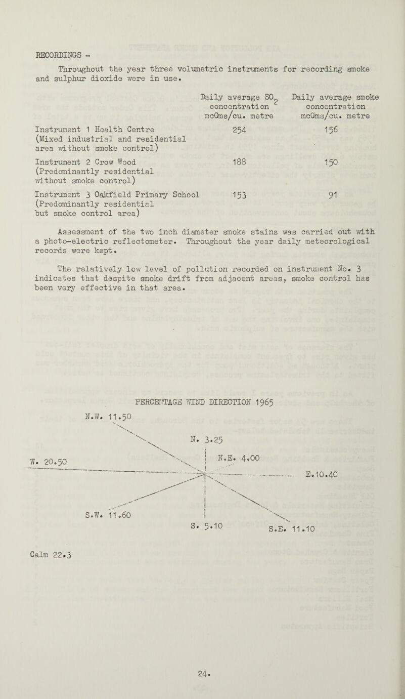 RECORDINGS - Throughout the year three volumetric instruments for recording smoke and sulphur dioxide were in use. Daily average SO^ concentration mcGms/cu. metre Instrument 1 Health Centre 254 (Mixed industrial and residential area without smoke control) Instrument 2 Crow Wood 188 (Predominantly residential without smoke control) Instrument 3 Oakfield Primaiy School 153 (Predominantly residential hut smoke control area) Daily average smoke concentration mcGms/cu. metre 156 150 91 Assessment of the two inch diameter smoke stains was carried out with a photo-electric reflectometer. Throughout the year dail^/ meteorological records were kept. The relatively low level of pollution recorded on instrument No. 3 indicates that despite smoke drift from adjacent areasj smoke control has been very effective in that area. PERCENTAGE WTND DIRECTION I965 N.W. 11.50 N. 3.25 w. 20.50 N.E. 4-00 E0IO.4O s.w. 11,60 s. 5.10 S.E. 11.10 Calm 22.3
