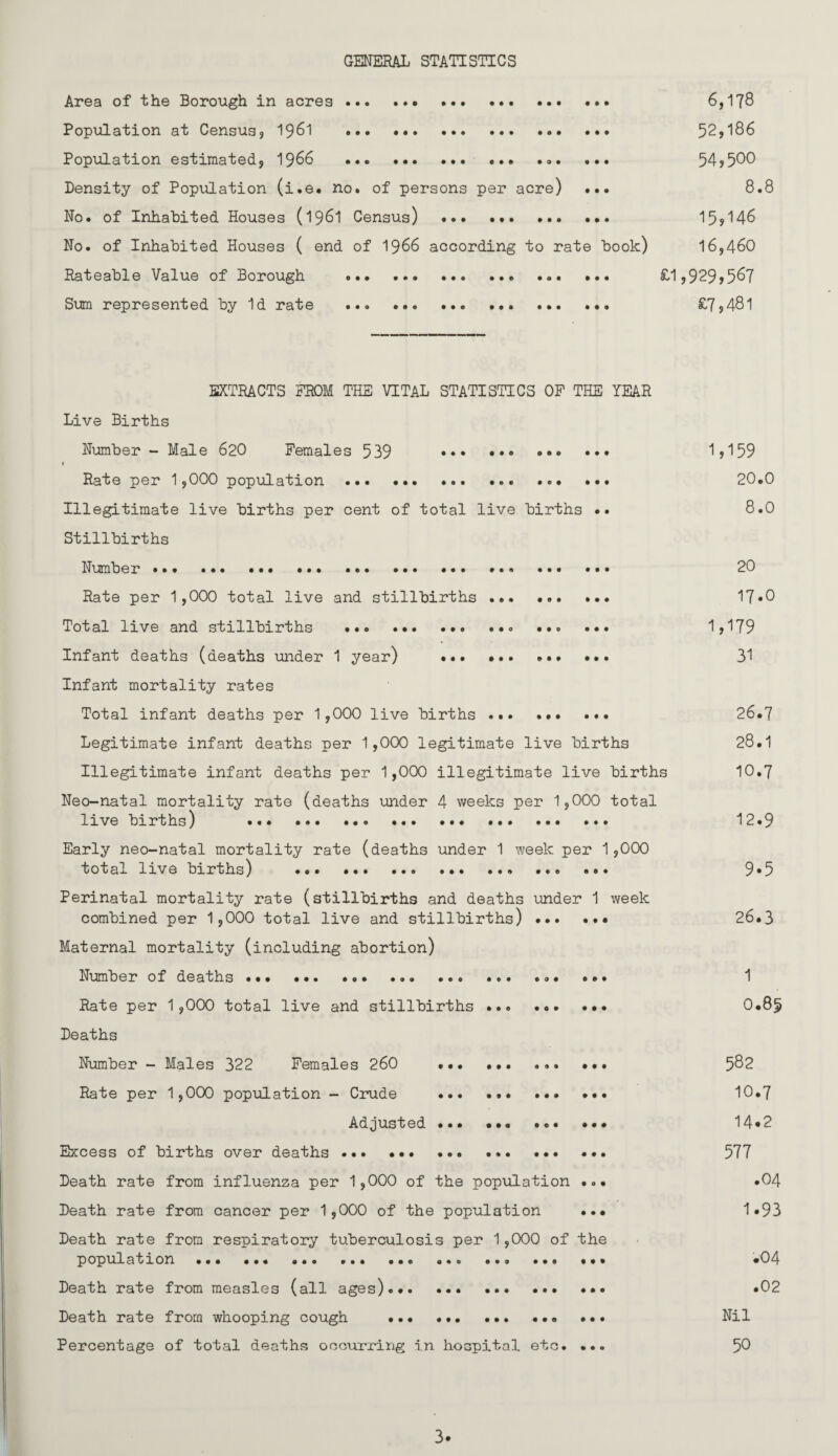 Area of the Borough in acres. 6,178 Population at Census, I96I ... .. 52j>l86 Population estimated, I966 .. ••• 54?5^0 Density of Population (i.e. no. of persons per acre) ••• 8.8 No. of Inhabited Houses (196I Census) . 15?146 No. of Inhabited Houses ( end of I966 according to rate book) 16,460 Rateable Value of Borough .. ... ••• ^1?929?56? Sum represented by Id rate . .. £7,481 EXTRACTS FROM THE VITAL STATISTICS OP THE YEAR Live Births Number - Male 620 Females 539 .. Rate per 1,000 population ... .. ... ••• Illegitimate live births per cent of total live births •• Stillbirths Number ... ... .. •.« Rate per 1,000 total live and stillbirths ... Total live and stillbirths .. Infant deaths (deaths under 1 year) •«. ••• Infant mortality rates Total infant deaths per 1,000 live births ... Legitimate infant deaths per 1,000 legitimate live births Illegitimate infant deaths per 1,000 illegitimate live births Neo-natal mortality rate (deaths under 4 weeks per 1,000 total live births) ... . ... ••• ... » • • • • • Early neo-natal mortality rate (deaths under 1 week per 1,000 total live births) .. ... Perinatal mortality rate (stillbirths and deaths lender 1 week combined per 1,000 total live and stillbirths) ... Maternal mortality (including abortion) Number of deaths ... .. ... ... ... Rate per 1,000 total live and stillbirths ... ... Deaths Number - Males 322 Females 260 ... ... ... Rate per 1,000 population - Crude ... ... ... Adjusted ... ... ... Excess of births over deaths ... ... ... ... ... Death rate from influenza per 1,000 of the population Death rate from cancer per 1,000 of the population Death rate from respiratory tuberculosis per 1,000 of the population ... ... . Death rate from measles (all ages) Death rate from whooping cough Percentage of total deaths oocurring in hospital eto • • ••• 1,159 20.0 8.0 20 17.0 1,179 31 26.7 28.1 10.7 12.9 9.5 26.3 1 0.85 582 10.7 14.2 577 .04 1.93 .04 .02 Nil 50