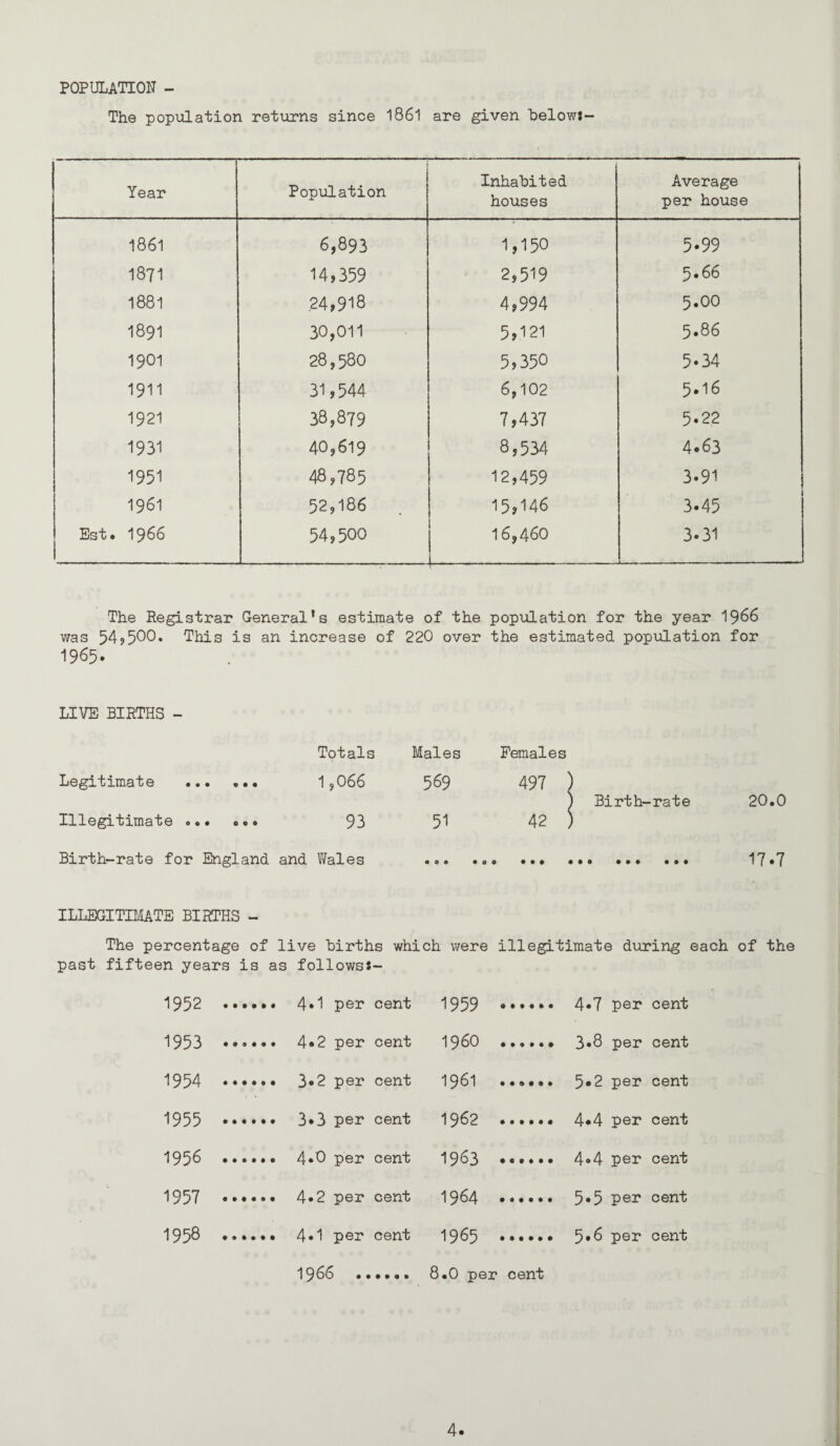POPULATION - The population returns since 1861 are given below: Year Population Inhabited houses Average per house 1861 6,893 1,150 5.99 1871 14,359 2,519 5.66 1881 .24,918 4,994 5.00 1891 30,011 5,121 5*86 1901 28,580 5,350 5.34 1911 31,544 6,102 5.16 1921 38,879 7,437 5.22 1931 40,619 8,534 4.63 1951 48,785 12,459 3.91 1961 52,186 15,146 3.45 Est. 1966 54,500 16,460 3.31 The Registrar General's estimate of the population for the year 19^6 was 54j500* This is an increase of 220 over the estimated population for 1965- LIVE BIRTHS - Totals Legitimate ... ,*• 1,066 Illegitimate .. 93 Birth-rate for England and V/ales ILLEGITIIIATE BIRTHS - The percentage of live births which were illegitimate during each of the past fifteen years is as followss- 1952 ... cent 1959 . 4.7 per cent 1953 ... cent i960 . 3.8 per cent 1954 ... cent 1961 . 5.2 per cent 1955 ... cent 1962 . 4.4 per cent 1956 ... cent 1963 . 4»4 per cent 1957 ... cent 1964 . 5.5 per cent 1958 ... cent 1965 . 5.6 per cent 1966 8.0 per cent Males Females 569 497 ) ) Birth-rate 20.0 51 42 ) .. 17.7