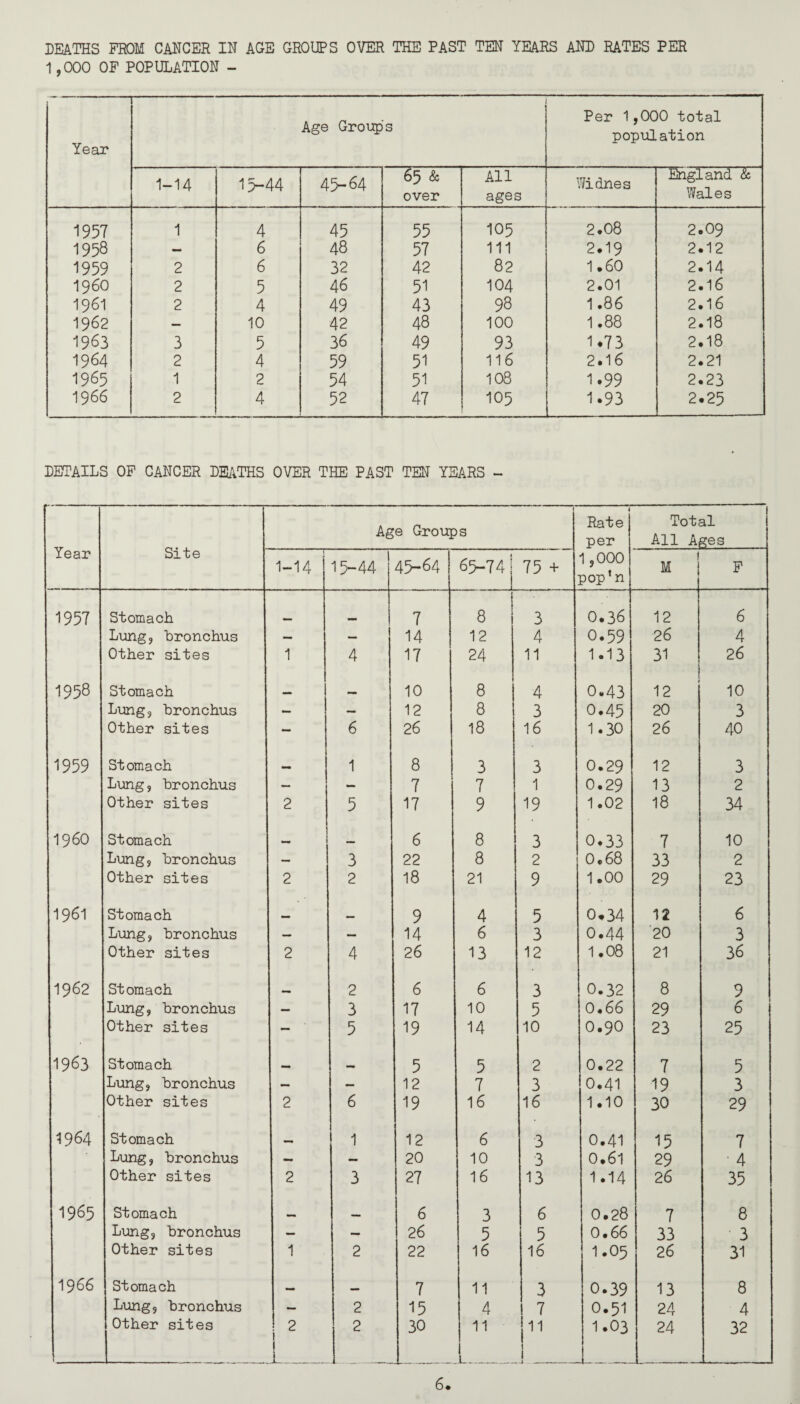 1,000 OF POPULATION - Year Age Grouips Per 1,000 total population 1-14 15-44 45-64 65 & over All ages Widnes England & Wales 1957 1 4 45 55 105 2,08 2.09 1958 — 6 48 57 111 2*19 2.12 1959 2 6 32 42 82 1.60 2.14 i960 2 5 46 51 104 2.01 2.16 1961 2 4 49 43 98 1.86 2.16 1962 — 10 42 48 100 1,88 2.18 1963 3 5 36 49 93 1.73 2.18 1964 2 4 59 51 116 2.16 2.21 1965 1 2 54 51 108 1.99 2.23 1966 2 4 52 47 105 1.93 2.25 DETAILS OF CANCER DEATHS OVER THE PAST TEN YEARS - 6*