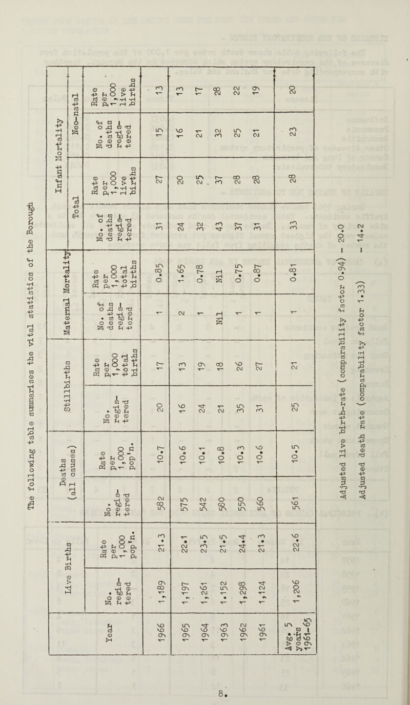 The following table smraarises the vital statistics of the Borough >5 -P 05 •P o a 05 C H 05 c3 fi I ■P <D Pi’T- XQ •H rQ O & -p 05 0 X< H 0 U 0 0 f-t rO -P o Eh w O XJ 0 o 0 -p g5 CD ‘H •H Ph p^'t- M o> o LTV CO C3D O !2; ra -p 0 'Xi A Ti ♦H 0 0 0 P -P •P p p o 0 S 0 P 0 a 00 ro P POP 0 o P4*r- P P •H rQ • • • •rH • • O T- . o 5si o o P W O X] p • 0 O 0 5s; ^0 • _ m •cs •H 0 hb p 0 0 p p CM iP 00 o ra X5 P P •H O! P I—I •H P CO m O t—I Xj 0 Q 0 P 0 0 o p Cti PjXr- +i O CM CM A nci •H 0 » ^ P O 0 0 ^ P P O CM VO CM CM rO rO CM UO CM w 0 w ra xl ;3 P 0 0 O 0 P 8i P O 0 ft ft o - ft O VO o O o CO o ro O VO o 0 o 5s; A 'X3 •H 0 P 0 0 P P CM CO ra X] p P •H pq 0 > •H ft 0 S P P O ft 0 0 OS O pc; p,T- ph ro T— CM O 5s; I W P 'H 0 CO P 0 0 p p crs CO ITs t— irv CM LTV o CO LTV o LOi LTN O VO LOv CM CM ir\ • ro CM irv CM CM rO T— CM CT\ VO CM CM LTV OO CJV CM CM Lft o VO LTV VO • CM CM VO O CM P 0 0 >H VO VO ov lpn VO VO CTs OV ro CM VO VO C5V CTs VO CTs LP\ VO W \ ^*c3 ^ > 0 CTV <4 5>> ■v Adjusted live birth-rate (comparability factor 0*94) - 20.0 Adjusted death rate (comparability factor 1*33) - 14*2