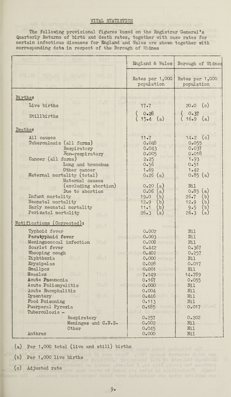 The following provisional figures based on the Registrar General's Quarterly Returns of birth and death rates, together with case rates for certain infectious diseases for England and V/ales are shown together with corresponding data in respect of the Borough of Widnes ■ i England & Wales Borough of Widnes Rates per 1 ,000 Rates per 1,000 population population BirthsJ 1 Live births 17.7 20.0 (c) Stillbirths ( 0.28 ( 15*4 (a) ( 0.37 ( 16.9 (a) DeathsJ All causes 11^7 14.2 (0) Tuberculosis (all forms) 0,048 0.055 Respiratory 0.043 0.037 Ronr-r e sp i ra 10 ry 0.005 0.018 Cancer (all forms) 2.25 1.93 Lung and bronchus 0.56 0.51 Other cancer 1.69 1.42 Maternal mortality (total) 0.26 (a) 0.85 (a) Maternal causes (excluding abortion) 0.20 (a) Nil 1 Due to abortion 0.06 (a) 0.85 (a) Infant mortality 19.0 (bj 26.1 (t) Neonatal mortality 12.9 (b 12.9 (b) Early neonatal mortality 11.1 (b. 9.5 (L Perinatal mortality 26.3 (a] 26.3 (a) Notifications (Corrected)s Typhoid fever 0.002 Nil Paratyphoid fever 0.003 Nil Meningococcal infection 0.008 Nil Scarlet fever 0.442 0.367 Whooping cough 0.402 0.257 Diphtheria 0.000 Nil Erysipelas 0.028 0.017 Smallpox 0,001 Nil Measles 7.149 14.789 Acute Pneumonia 0.167 0.055 Acute Poliomyelitis 0.000 Nil Acute Encephalitis 0.004 Nil Dysentery 0.446 Nil Food Poisoning 0.113 Nil Puerperal Pyrexia Tuberculosis - 0,185 0.017 Respiratory 0.257 0.202 Meninges and C.N.S* 0.002 Nil Other 0,045 Nil Anthrax j 0.000 Nil (a) Per 1,0(X) total (live and still) births (b) Per 1,000 live births (c) Adjusted rate