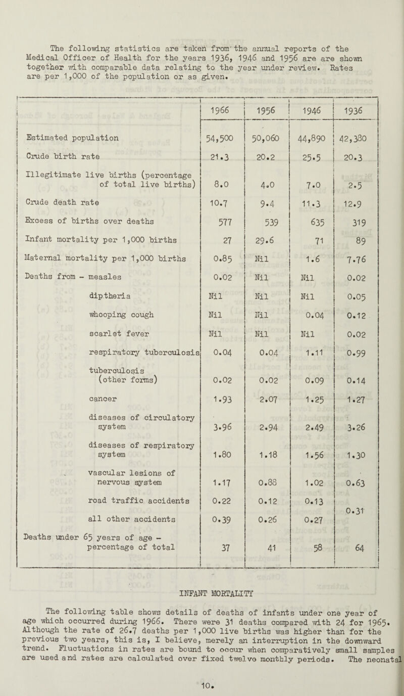 The following statistics are taken from'the annual reports of the Medical Officer of Health for the years 193^, 194^ and 195^ are are shown together v.dth coraparahle data relating to the year under review. Rates are per 1 jOOO of the popiiLation or as given. t i 1966 j 1956 1 i 1946 1936 i Estimated population 54,500 50,060 44,890 42,380 Crude birth rate 21.3 20.2 25-5 20.3 Illegitimate live births (percentage i of total live births) 8.0 4-0 7.0 2.5 Crude death rate 10.7 9.4 11.3 12.9 Excess of births over deaths 577 539 635 319 Infant mortality per 1,000 births 27 29.6 71 89 Maternal mortality per 1,000 births 0.85 Nil 1.6 7.76 Leaths from - measles 0.02 Nil Nil 0.02 diptheria Hil Nil Nil 0.05 whooping cough Nil Nil 0.04 0.12 scarlet fever Nil Nil Nil 0.02 respiratory tuberculosis 0.04 0.04 1.11 0.99 tuberculosis (other forms) 0.02 0.02 0.09 0.14 cancer 1.93 2.07 1.25 1.27 diseases of circulatory system 3.96 2.94 2.49 3.26 diseases of respiratory system 1.80 1.18 1.56 1.30 . vascular lesions of nervous system 1.17 0.88 1.02 0.63 road traffic accidents 0.22 0.12 0.13 all other accidents 0.39 0.26 0.27 0.31 Deaths under 65 years of age - percentage of total 37 41 58 64 . J ihpant mortality The follovdng table shows details of deaths of infants under one year of age which occurred during I966. There were 3I deaths compared with 24 for I965. Although the rate of 26*7 deaths per 1,000 live births was higher than for the previous two years, this is, I believe, merely an interinQ)tion in the downward trend. Fluctuations in rates are bound to occur when comparatively small samples are used and rates are calculated over fixed twelve monthly periods. The neonatal