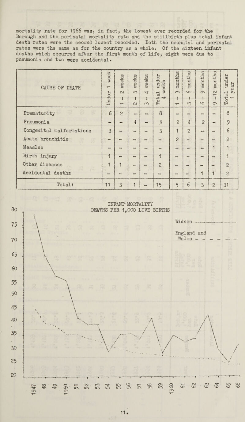 mortality rate for ^^66 was, in fact, the lov/est ever recorded for the Borough and the perinatal mortality rate and the stillbirth plus total infant death rates were the second lowest recorded. Both the neonatal and perinatal rates were the same as for the country as a v^hole. Of the sixteen, infant deaths which occurred after the first month of life, eight were due to pne\mionia and two were accidental. — .' ..-1 CAUSE OP DEATH Under 1 week 1-2 weeks TO 0) i> rc 1 CO TO M 'o TO & 1 rO Total under 4 v;eeks 1-3 months 3-6 months 6-9 months 9-12 months Total under 1 year ,, ---..... Prematurity 6 2 — — 8 — — — - 8 Pneumonia - - - 1 2 4 2 - 9 Congenital malformations 3 - - - 3 1 2 —.. — 6 Acute bronchitis — - — — 2 — — - 2 Measles 1 1 Birth injury 1 - - - 1 - - - - 1 Other diseases 1 1 — - 2 — - - - 2 Accidental deaths - - - - - — - 1 1 2 Totals 11 3 1 - 15 5 6 3 2 31 INFAM* MORTALITI 80 , DEATHS PER 1.000 LIVE BIRTHS f. \ t— CO C\ C.'»- (M.ro Lr\ uSiPvmirsLr>vtr\ ctn on Widnes - England and Wales _ _ _ — — — ON