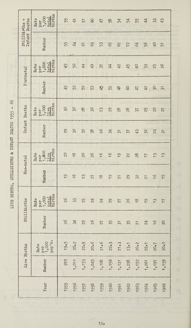 LIVE BIRTHS, STILLBIRTHS & IHEAHT DEATHS 1955 +3 I—I •H CO 0) CO C fO Ph 8 5 . Ph += .o (D . - ■ - - Pi 0 , 0 8 0 xl Pi rH 0 0 Pi -r- rH P 0 o\ CO rO D'- 00 (T\ V- ON CM T— VO LfN y CM CM CM CM rO CM T- !25 0 CD Q rH O CO Xl P VO rO LTn cr\ VO 00 ON rO r— •+i P O +3 P CVJ rO CM CM CM CM CM CM cO 0 OV O •H Pl^ p p 0 R VO CJV VO IH- LTV ir\ r- VO o s CM rO CM CM CM ro rO rO CM CM V“ CM Is; O • p CM CTN VO VO rO CO CM IH o 0 (O - m • • • • • # • ♦ • # • -P H O Pi a\ O CM . o V- CM rO o CM o o Cu 0) ^ O CM CM CM CM CM CM CM CM CM CM CM W Ph«i- Pi p o T— rO m VO CO CM H- (7N 0 Lr\ O m CM o^ LOv VO ON LTN R ctn O tr o X— T— CM CM •r- S CN , •v . ON ON ON ON . ON . ON On 5 xr^ — •r- T— V- VO VO m Q R -P C! tH -P CO PI d) o 525 m -p ’H rQ •H -P ID W -P •H R 0) > •H P LTN VO H 00 ON O CM , ro UN VO 0 ir\ UN UN UN UN VO VO VO VO VO VO VO 0 C7N ON ■ C3N CTn ON • CN o^ C7N ON ON CJN ON V-. ■c V- v- V- T— T— — >s—