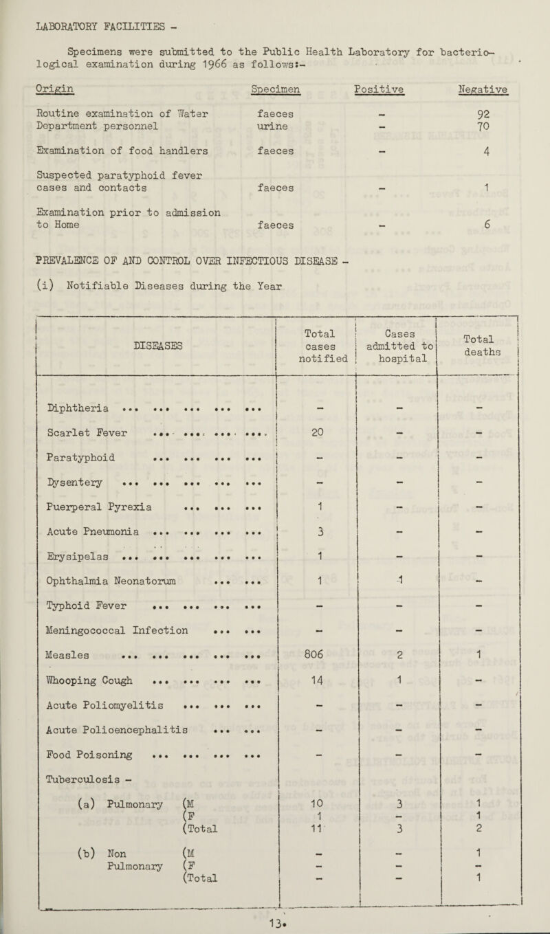 Specimens were submitted to the Public Health Laboratory for bacterio¬ logical examination during I966 as followss- Origin Specimen Positive Negative Routine examination of Y/ater Department personnel faeces urine 92 70 Examination of food handlers faeces Suspected paratyphoid fever cases and contacts faeces Examination prior to admission to Home faeces PREVALENCE OP AND CONTROL OVER INFECTIOUS DISEASE - (i) Notifiable Diseases during the Year I DISEASES 1 Total ! 1 cases j notified | Cases admitted to hospital 1 1 Total j deaths | Diphtheria .. ••• ••• ••• — i Scarlet Fever •••- •••• • 20 - - 1 Paratyphoid ••• ••• ••• ••• — t — Dysentery ••• ••• ••• ••• - - — Puerperal Pyrexia ... ... ... 1 — — Acute Pneumonia ... ... ... ... 3 — — Ery sip elas ... ••• ••• ... ... 1 - — Ophthalmia Neonatorum ... ... 1 •1 - Typhoid Fever ••. ... - — - Meningococcal Infection ... ... - — — 806 2 1 Whooping Cough ... ... ... ... 14 1 - Acute Poliomyelitis .. - — Acute Polioencephalitis . — - - Pood Poisoning ... ... ... ... — — — Tuberculosis - (a) Pulmonary (M 10 3 1 (P 1 — 1 (Total 11 3 2 (b) Non (M 1 Pulmonary (P — — - (Total 1 1