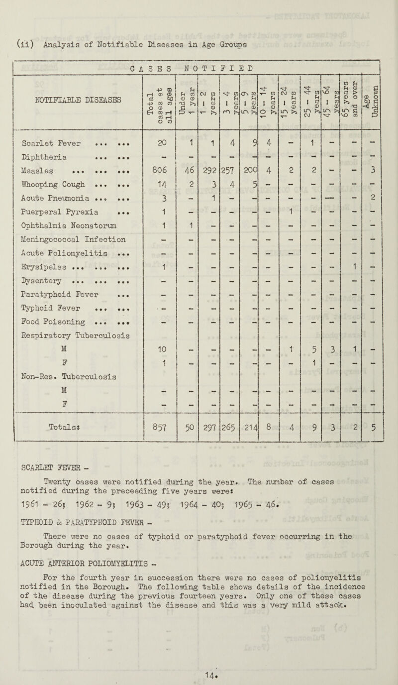 (ii) Analysis of Notifiable Diseases in Age Groups C A S B S N 0 T I F I E D NOTIFIABLE DISEASES i -P CD * rH ro © © £)D -p w © 0 © Eh © i-l © r-l 0 © u El © © © El m) ^ <NJ © Ph 1 © © © u 1 © © ro >, ON © Ph 1 ro © LTN I V- © Ph I ^ © 0 (M © Ph 1 © © VN © El © ITN CJ VO w Ph © u^ >- © El Ph © © > © 0 n© LTN a VO © g © 0 Scarlet Fever ... ... 20 1 1 4 9 4 - 1 — - — Diphtheria ... ••• — - - - - - ~ - - Measles ... ... ... 806 46 292 257 200 4 2 2 - - 3 Whooping Cough ... ... 14 2 3 4 5 - — - — — - Acute Pneumonia . 3 — 1 — - - - — — — 2 Puerperal Pyrexia ... 1 - — — — - 1 — — — — Ophthalmia Neonatorum 1 1 Meningococcal Infection - — — - — - - - — — Acute Poliomyelitis ... - Erysipelas ... ... • • • 1 - — - — — — - — 1 Dysentery .. •*• Paratyphoid Fever ..* Typhoid Fever .. . _ - — - - - — — - — Food Poisoning . Respiratory Tuberculosis M 10 — — — — - 1 5 3 1 - F Non-Res. Tuberculosis 1 1 M — F Tot als 8 857 50 297 265 214 8 4 9 3 2 t 3 SCAELSfT FEVER - IV/enty oases were notified during the year* The number of cases notified during the preoeeding five years were: 1961 - 265 1962 ~ 9l 1963 - 495 1964 - 40| 1965 - 46. TYPHOID (X PAI14TYPE0ID FEVER - ^ There were no cases of typhoid or paratyphoid fever occurring in the Borough during the year. ACUTE ANTERIOR POLIOMYELITIS - For the fourth year in succession there were no cases of poliomyelitis notified in the Borough. The following table shows details of the incidence of the disease during the previous fourteen years. Only one of these cases had been inoculated against the disease and this was a very mild attack.