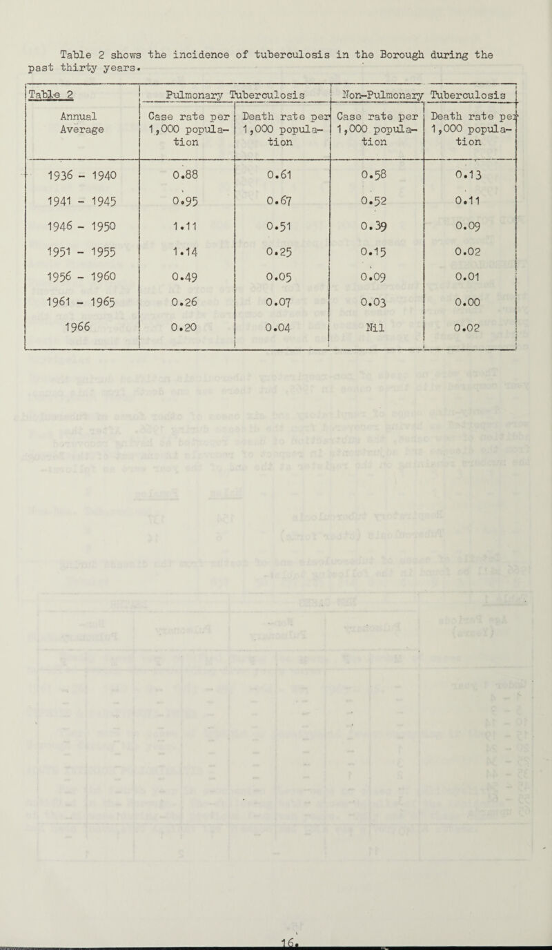 past thirty years. 1 Table 2 PiiLmonary Tuberculosis i J^on-Pulmonary Tuberculosis Annual Average Case rate per I5OOO popula¬ tion Death rate per 1jOOO popula¬ tion Case rate per 1jOOO popula¬ tion Death rate pe:* 1,000 popula¬ tion 1936 - 1940 0.88 0.61 0.58 0.13 1941 - 1945 0^95 0.67 0.52 0.11 1946 - 1950 1.11 0.51 0.39 0.09 1951 - 1955 1.14 0.25 0.15 0.02 1956 - 1960 0.49 0.05 % 0.09 0.01 1961 - 1965 0.26 0.07 0.03 0.00 1966 0.20 0.04 Nil 0.02 1 i i