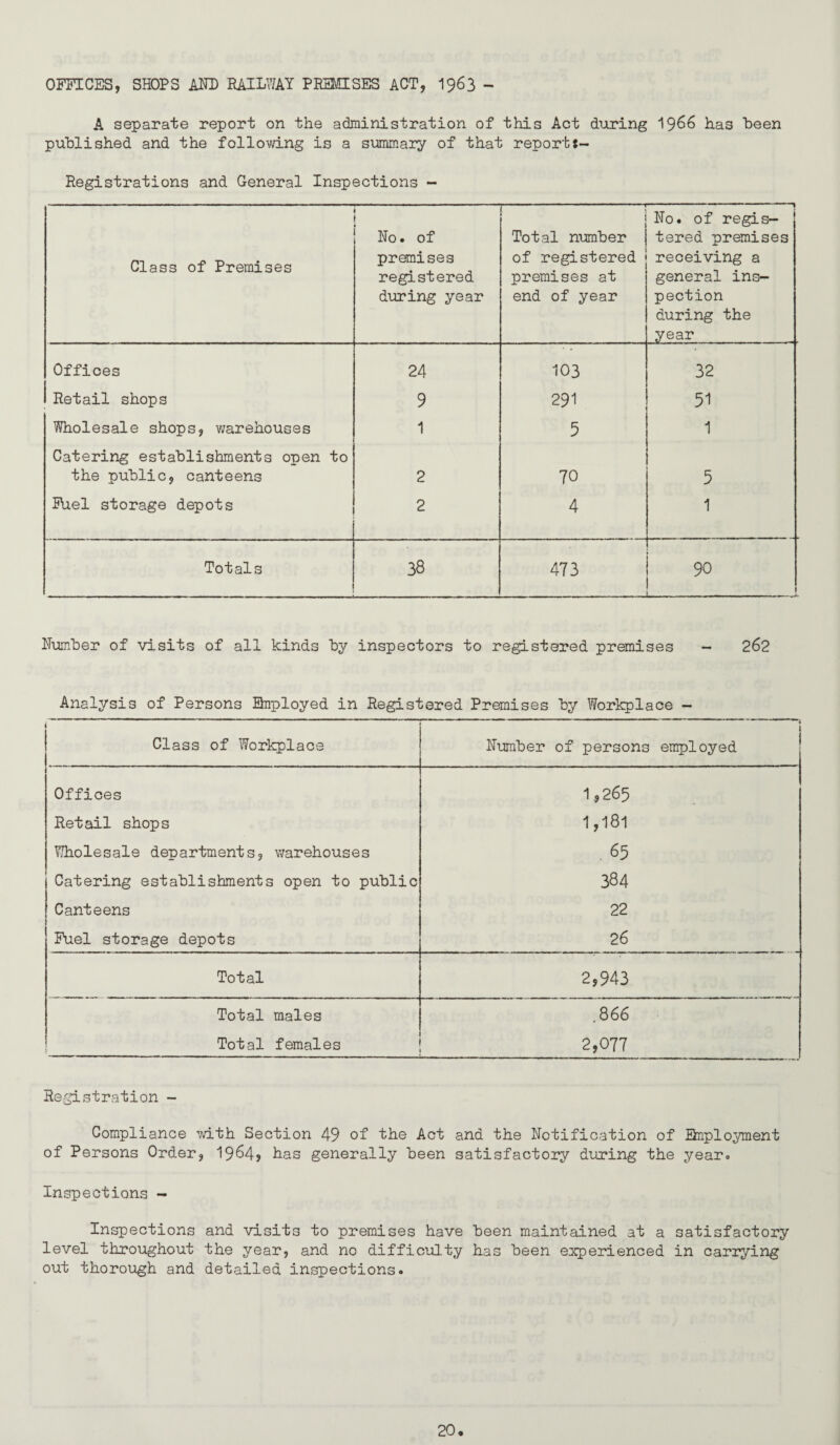 OFFICES, SHOPS AND RAILWAY PRmiSES ACT, I963 - A separate report on the administration of this Act during has been published and the following is a summary of that reportj- Registrations and General Inspections ~ Class of Premises ♦ No. of premises registered during year : : Total number of registered premises at end of year ■ ' ' ■ ■ ’ 1 No. of regis¬ tered premises receiving a general ins¬ pection during the year Offices 24 103 32 Retail shops 9 291 51 Wholesale shops, v/arehouses 1 5 1 Catering establishments open to the public, canteens 2 70 5 Fuel storage depots 2 4 1 Totals 38 473 90 _ Hum.ber of visits of all kinds by inspectors to registered premises - 262 Analysis of Persons Snployed in Registered Premises by Workplace — Class of Workplace 1 Number of persons employed Offices 1,265 Retail shops 1,181 Wholesale departments, warehouses , 85 Catering establishments open to public 384 Canteens 22 Fuel storage depots 26 Total 2,943 Total males .866 Total females 2,077 Registration - Compliance mth Section 49 of the Act and the Notification of Snployment of Persons Order, I964, has generally been satisfactory during the yearo Inspections - Inspections and visits to premises have been maintained at a satisfactory level throughout the year, and no difficulty has been experienced in carrying out thorough and detailed inspections.