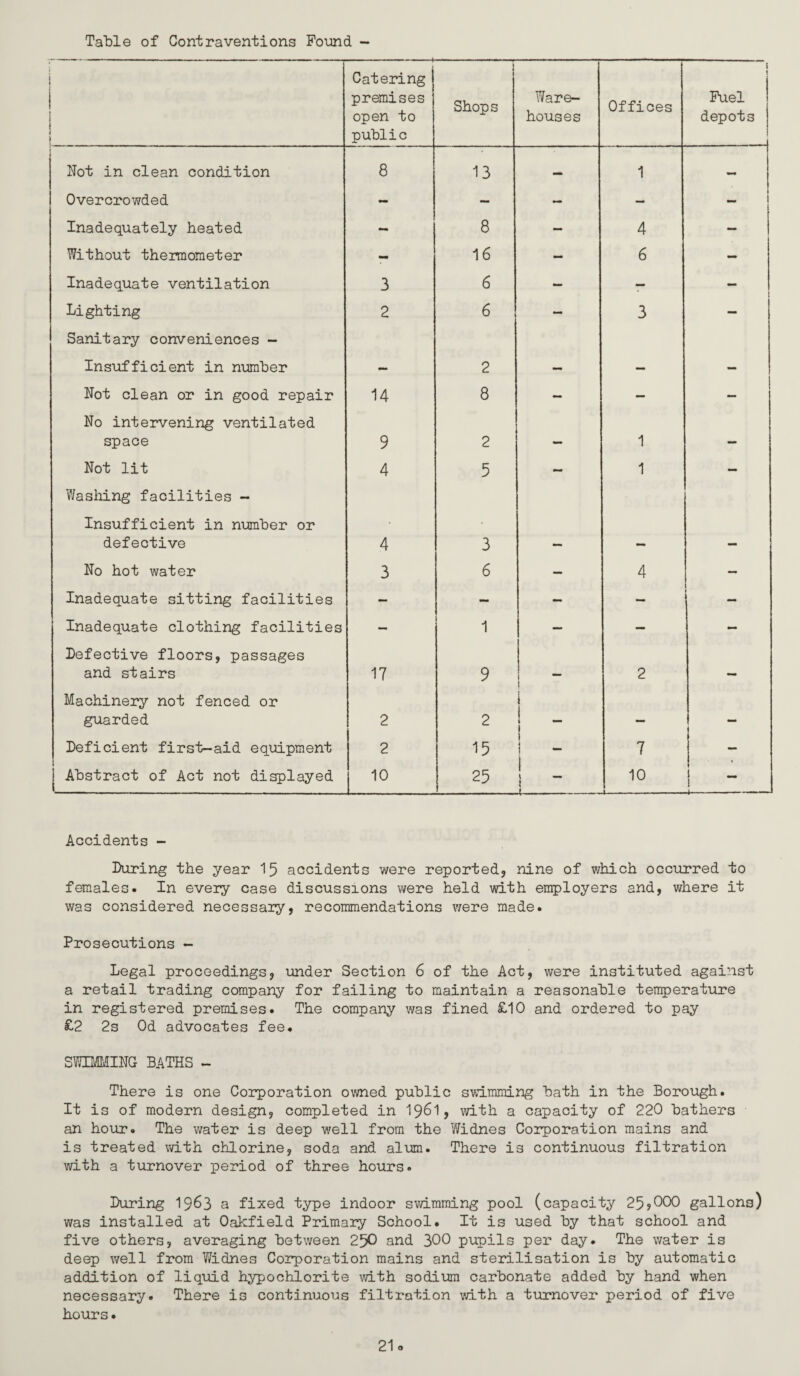 TaMe of Contraventions Pound - 1 » i 1 Catering premises open to public i Shops Ware¬ houses Offices 1 ! Fuel depots i Not in clean condition 8 13 1 Overcrowded - — - — * 1 Inadequately heated - 8 — 4 - Without thermometer - 16 - 6 - Inadequate ventilation 3 6 - — 1 Lighting 2 6 - 3 Sanitary conveniences - Insufficient in number 2 _ Not clean or in good repair 14 8 — — — No intervening ventilated space 9 2 1 Not lit 4 5 - 1 - Washing facilities - Insufficient in number or defective 4 3 No hot water 3 6 — 4 — Inadequate sitting facilities — - - - — Inadequate clothing facilities - 1 — — - Defective floors, passages and stairs 17 9 2 Machinery not fenced or guarded 2 2 i ! i Deficient first-aid equipment 2 15 I i 7 — Abstract of Act not displayed 10 25 I i 4- 10 ■ 1 ■■ ^ . 4.— — Accidents - During the year I5 accidents were reported, nine of which occurred to females. In every case discussions were held with employers and, v/here it was considered necessary, recommendations were made. Prosecutions - Legal proceedings, under Section 6 of the Act, were instituted against a retail trading company for failing to maintain a reasonable temperature in registered premises. The company was fined £10 and ordered to pay £2 2s Od advocates fee. SWIMMING BATHS - There is one Corporation owned public swimming bath in the Borough. It is of modern design, completed in 19^1> with a capacity of 220 bathers an hour. The water is deep v/ell from the Widnes Corporation mains and is treated with chlorine, soda and alum. There is continuous filtration with a turnover period of three hours. During 19^3 a fixed type indoor swimming pool (capacity 25?000 gallons) was installed at Oakfield Primary School. It is used by that school and five others, averaging between 250 and 300 pupils per day. The water is deep well from Widnes Corporation mains and sterilisation is by automatic addition of liquid hypochlorite vdth sodium carbonate added by hand when necessary. There is continuous filtration vdth a turnover period of five hours.